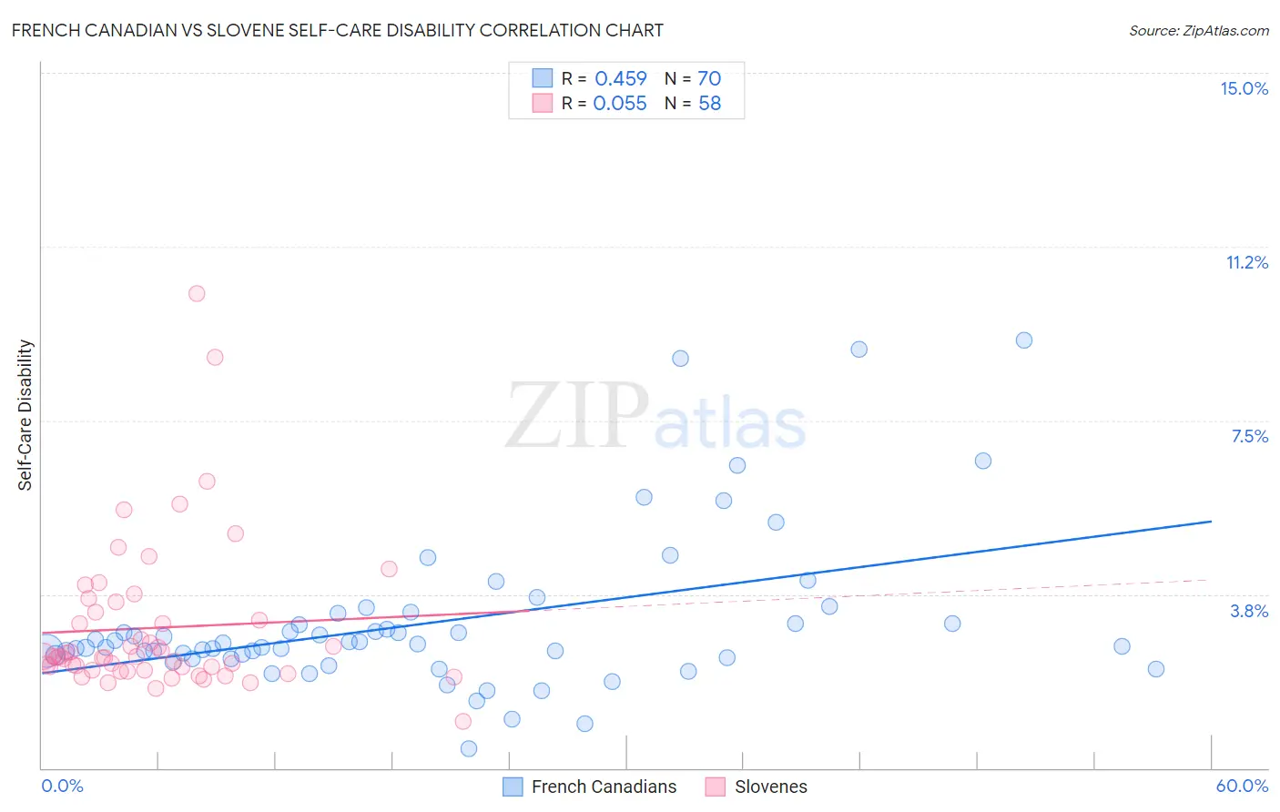 French Canadian vs Slovene Self-Care Disability