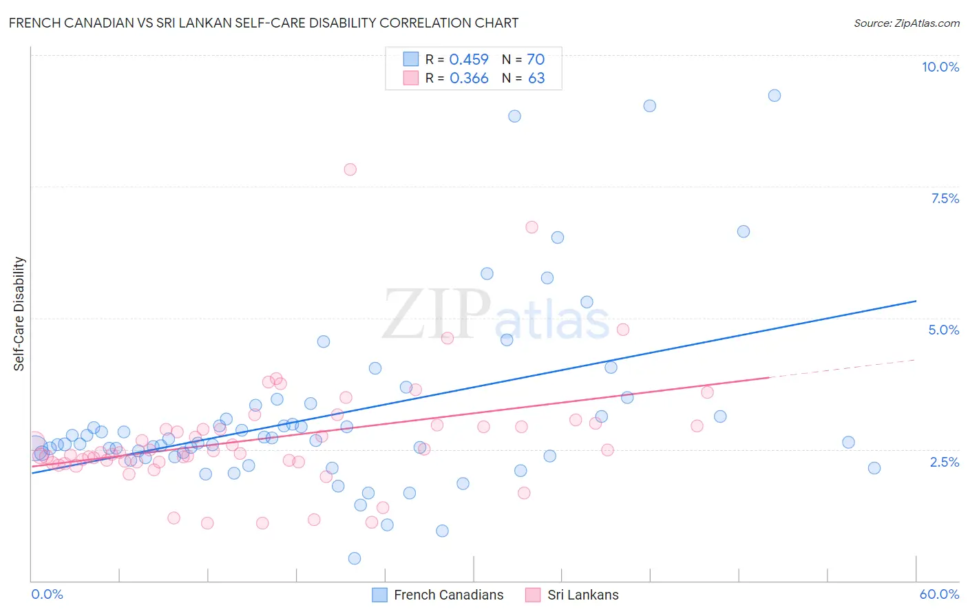 French Canadian vs Sri Lankan Self-Care Disability