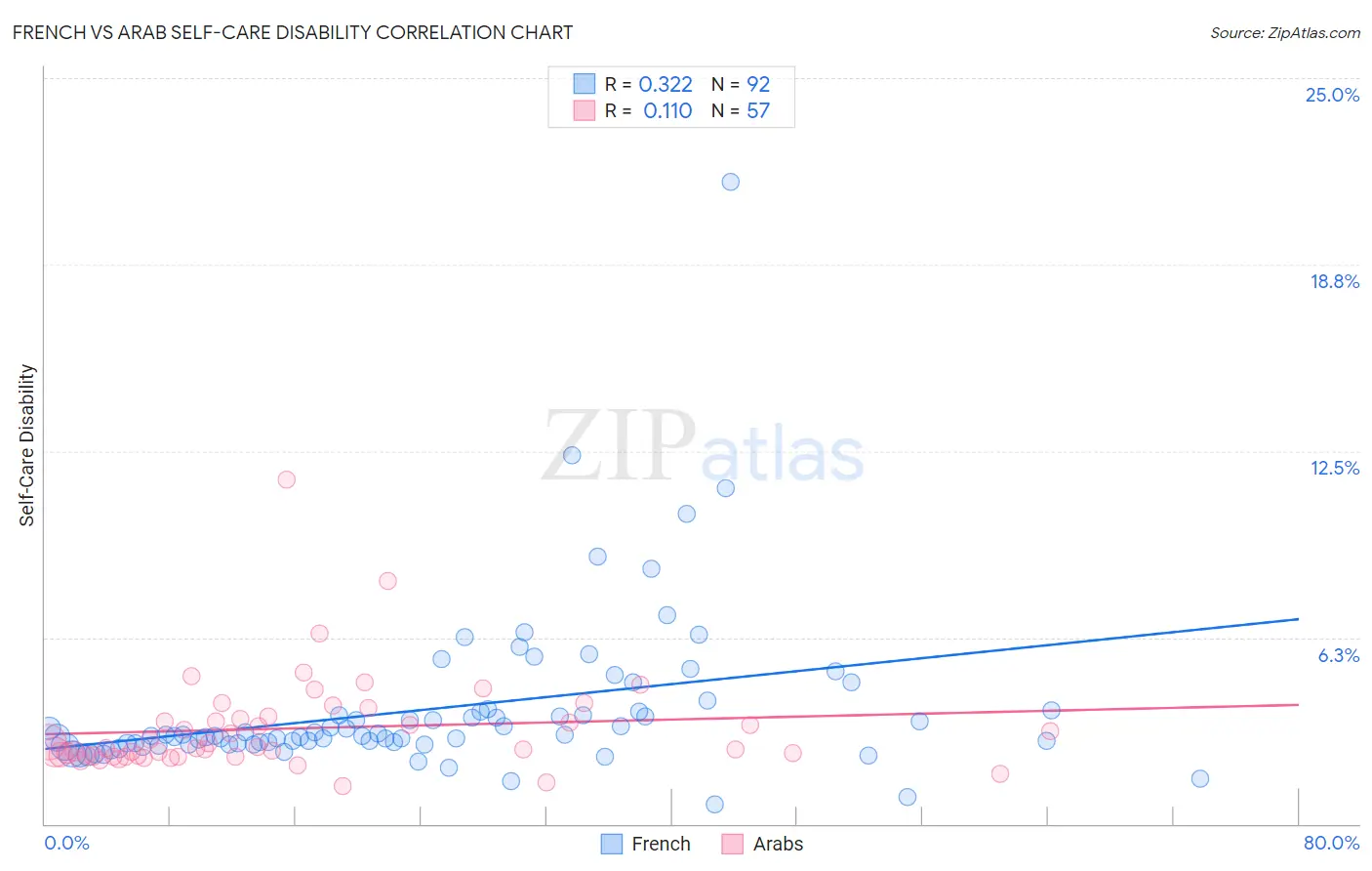 French vs Arab Self-Care Disability
