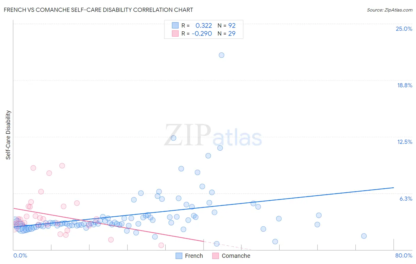 French vs Comanche Self-Care Disability