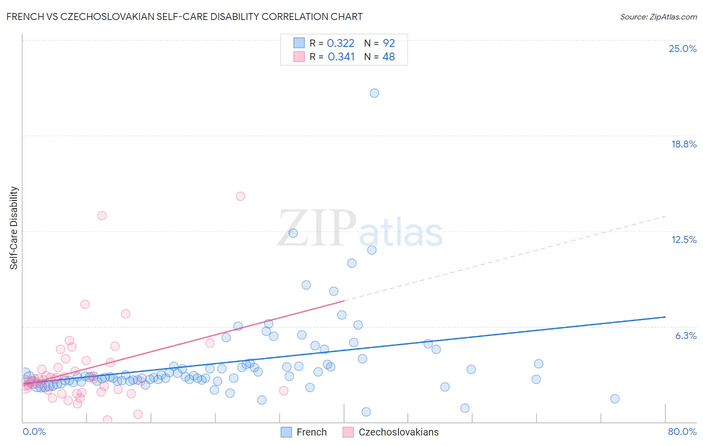 French vs Czechoslovakian Self-Care Disability