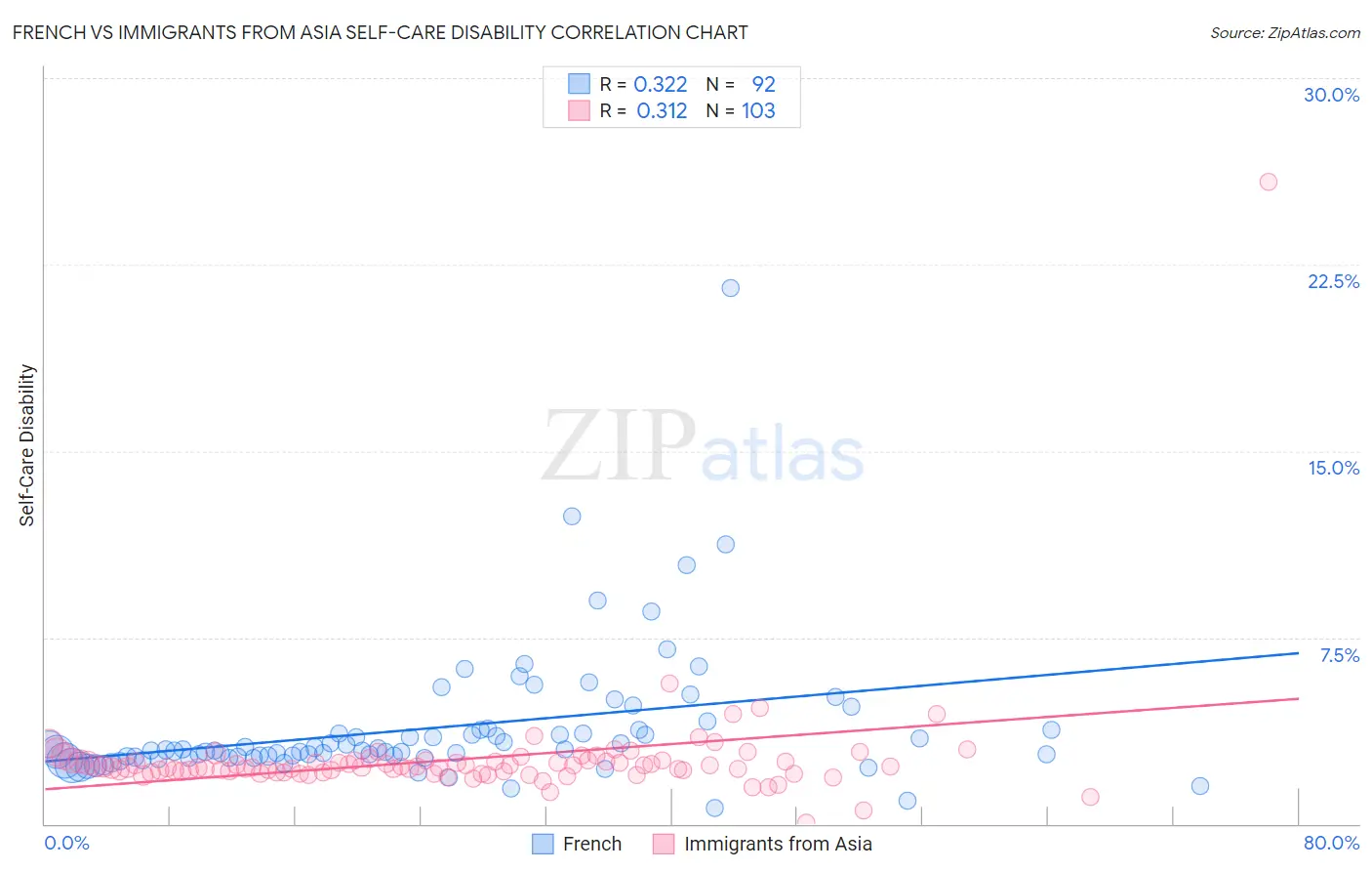 French vs Immigrants from Asia Self-Care Disability