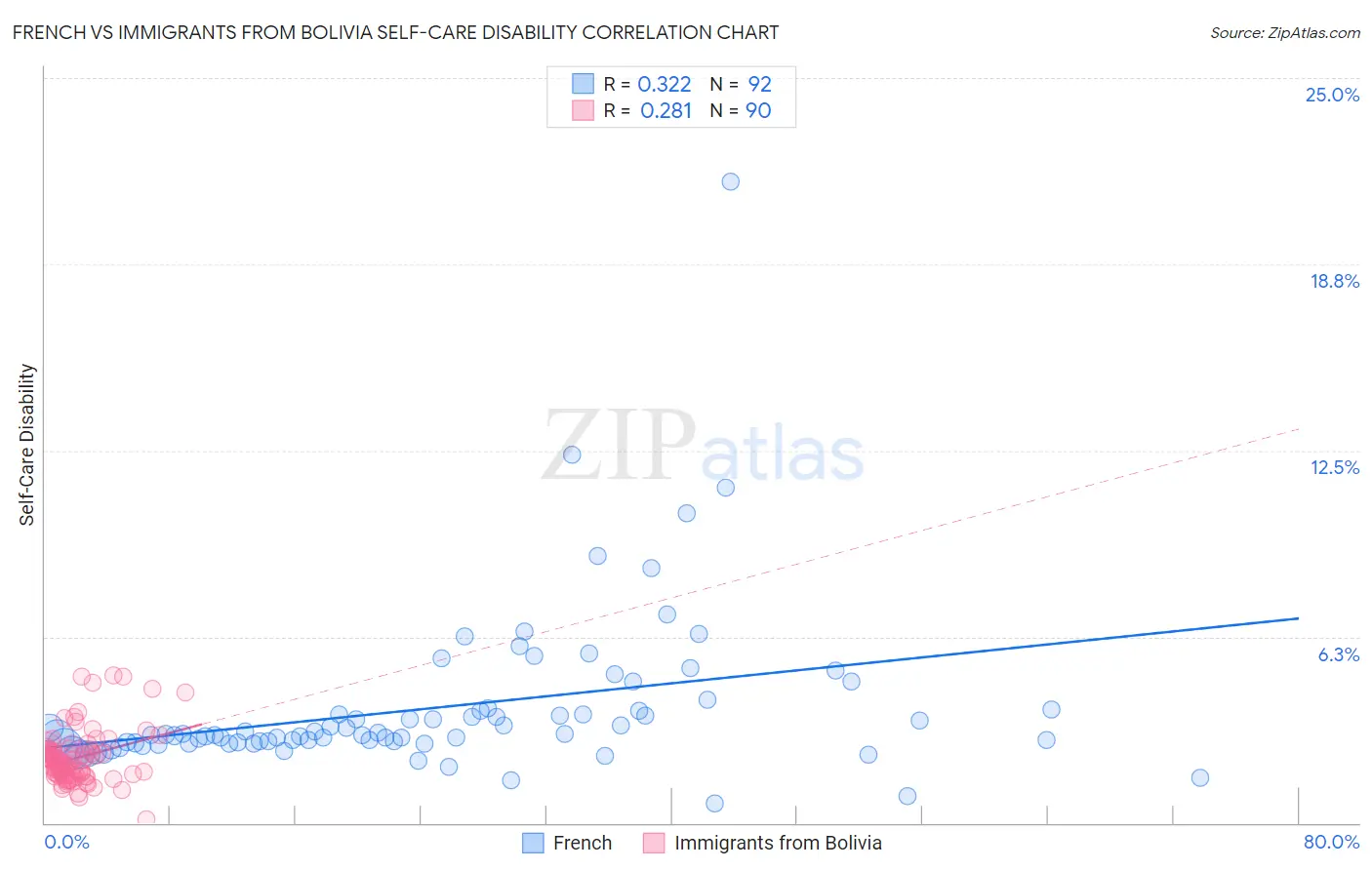 French vs Immigrants from Bolivia Self-Care Disability