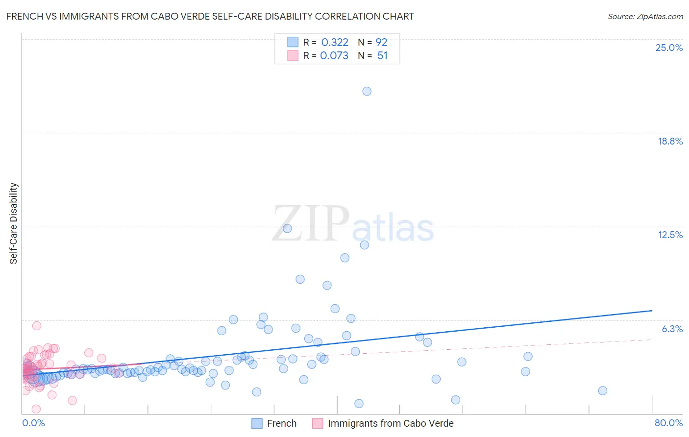 French vs Immigrants from Cabo Verde Self-Care Disability