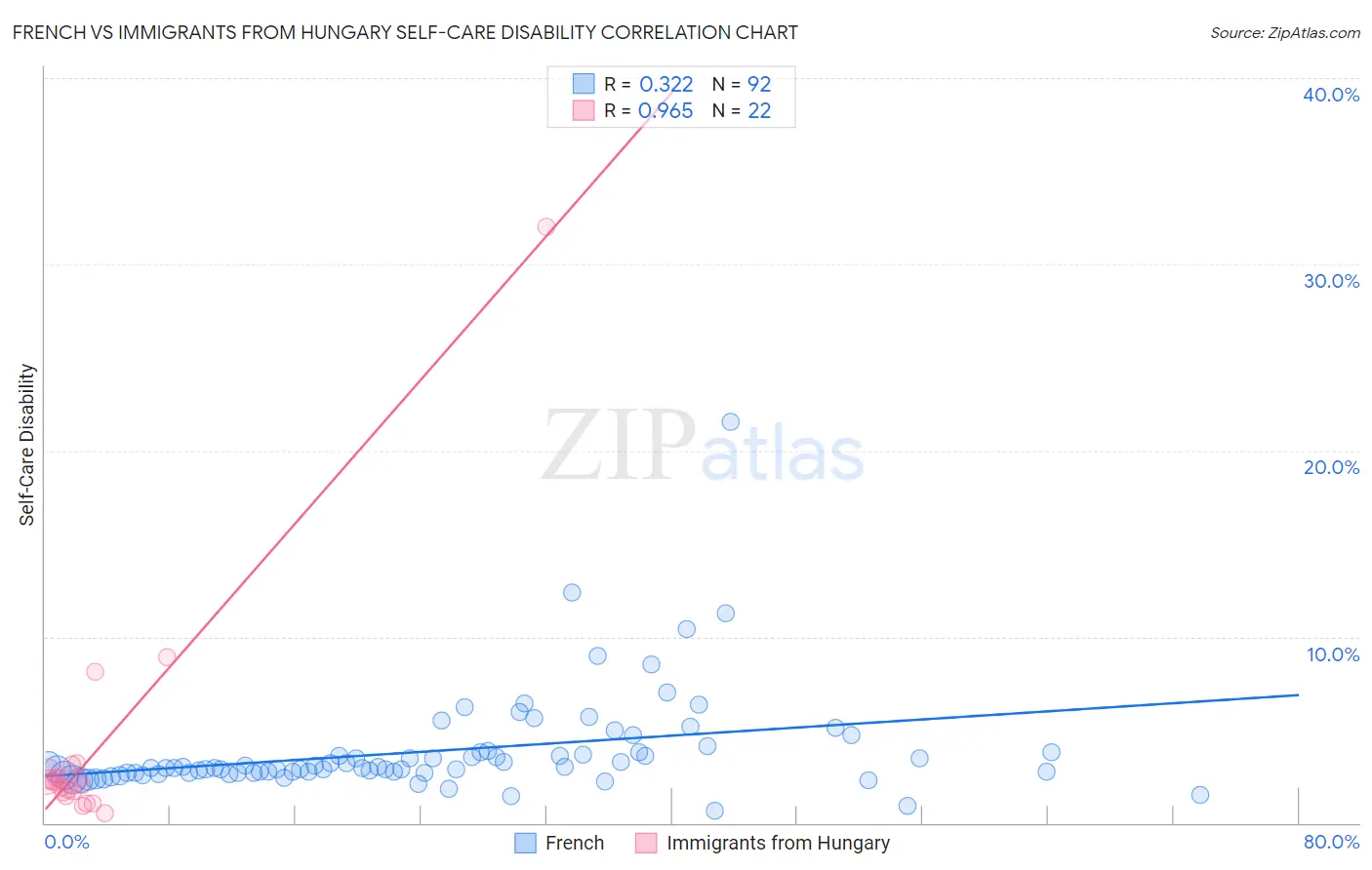 French vs Immigrants from Hungary Self-Care Disability