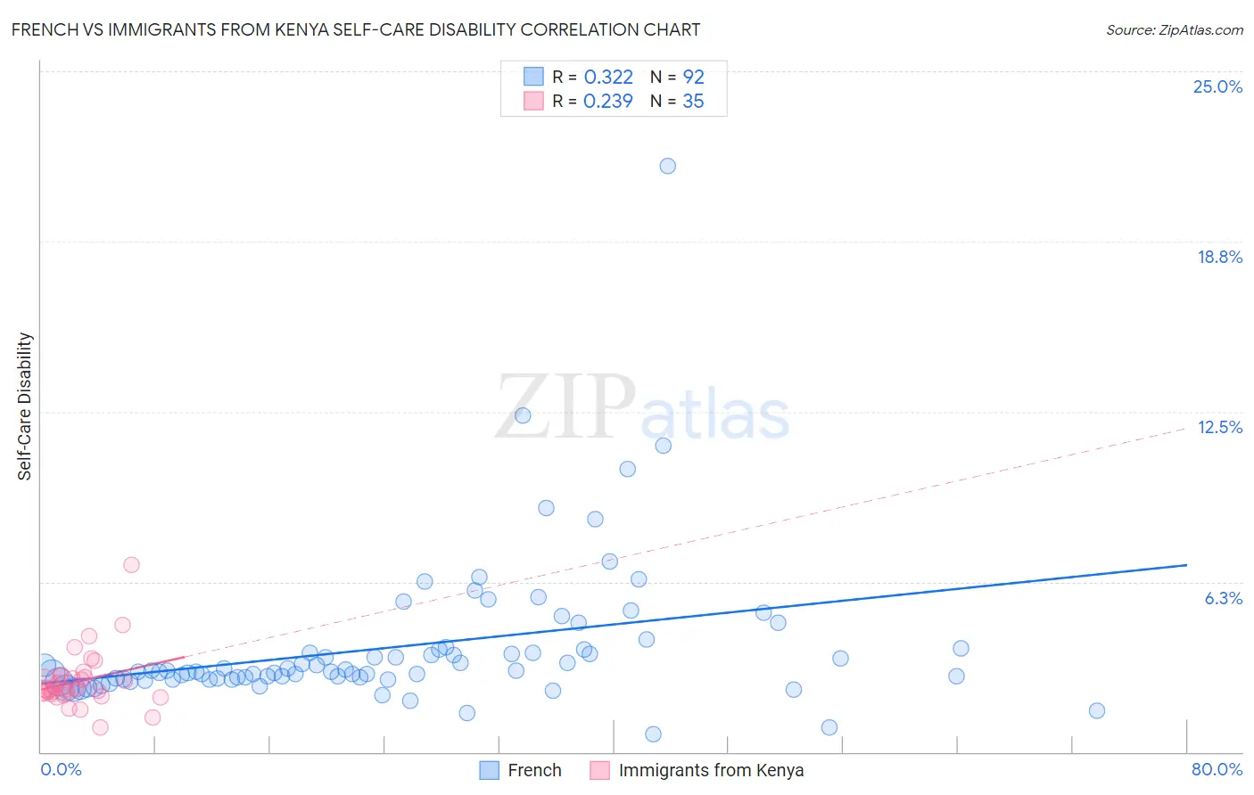 French vs Immigrants from Kenya Self-Care Disability