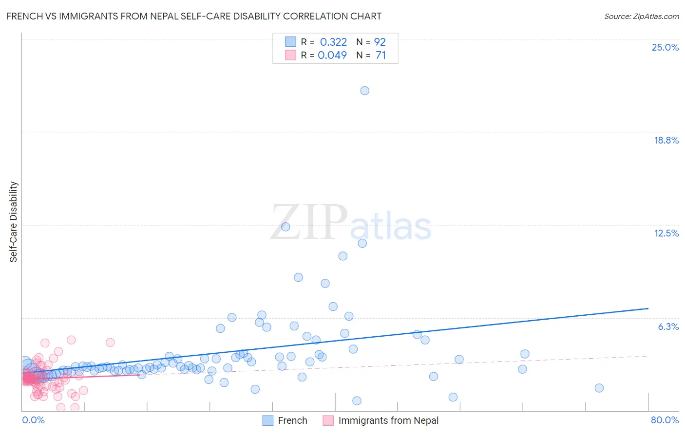 French vs Immigrants from Nepal Self-Care Disability