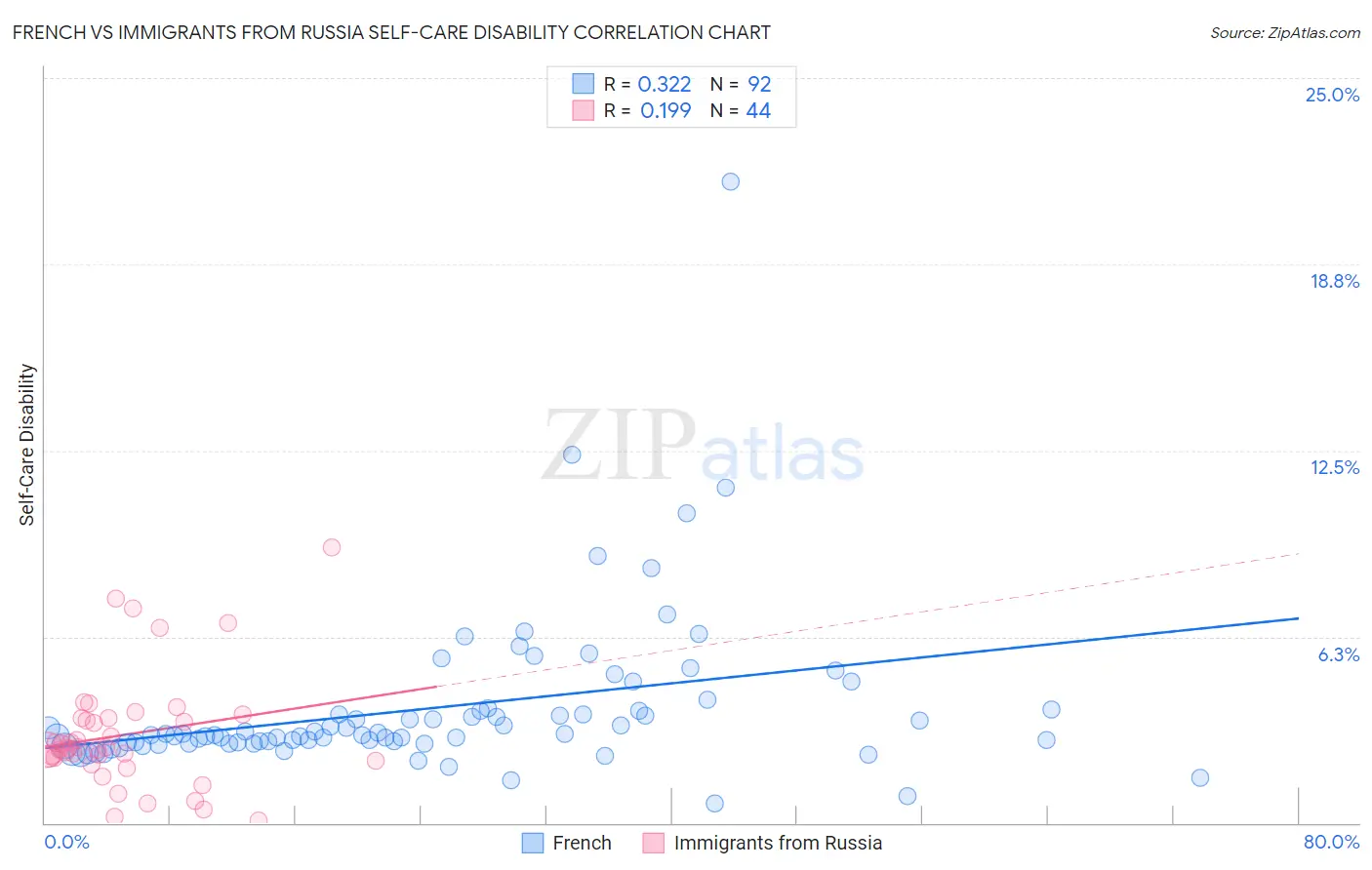 French vs Immigrants from Russia Self-Care Disability