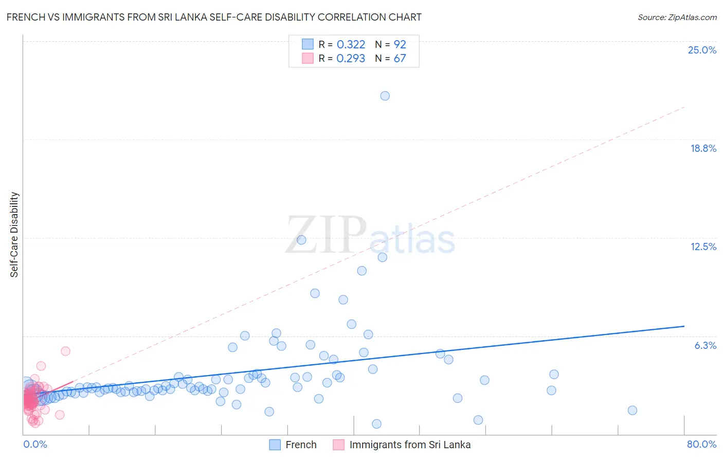 French vs Immigrants from Sri Lanka Self-Care Disability