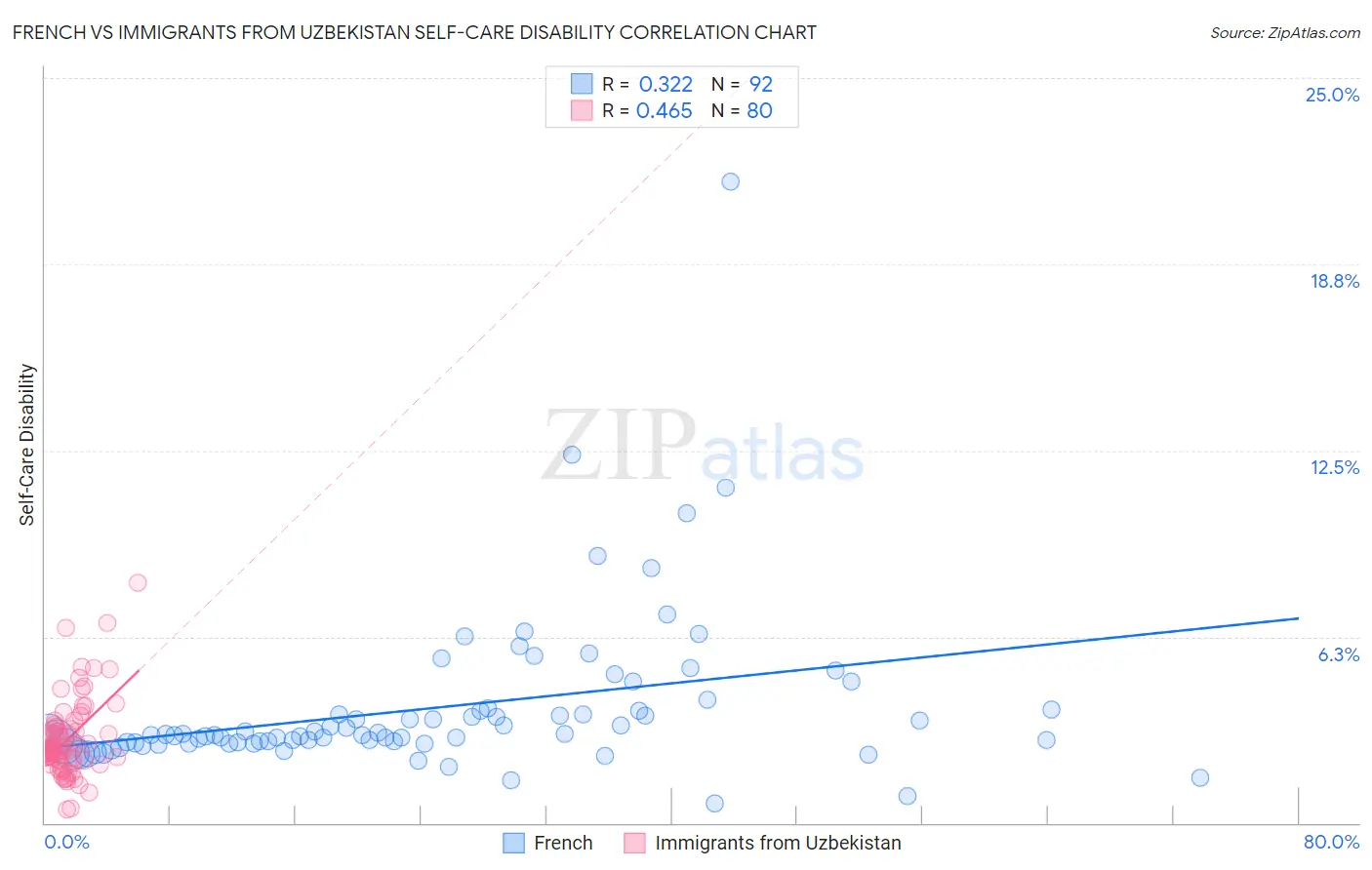 French vs Immigrants from Uzbekistan Self-Care Disability