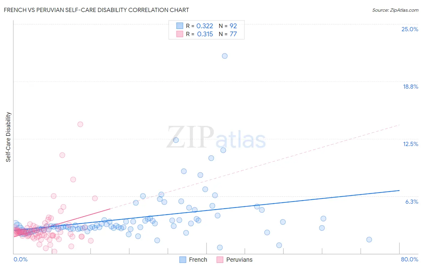 French vs Peruvian Self-Care Disability