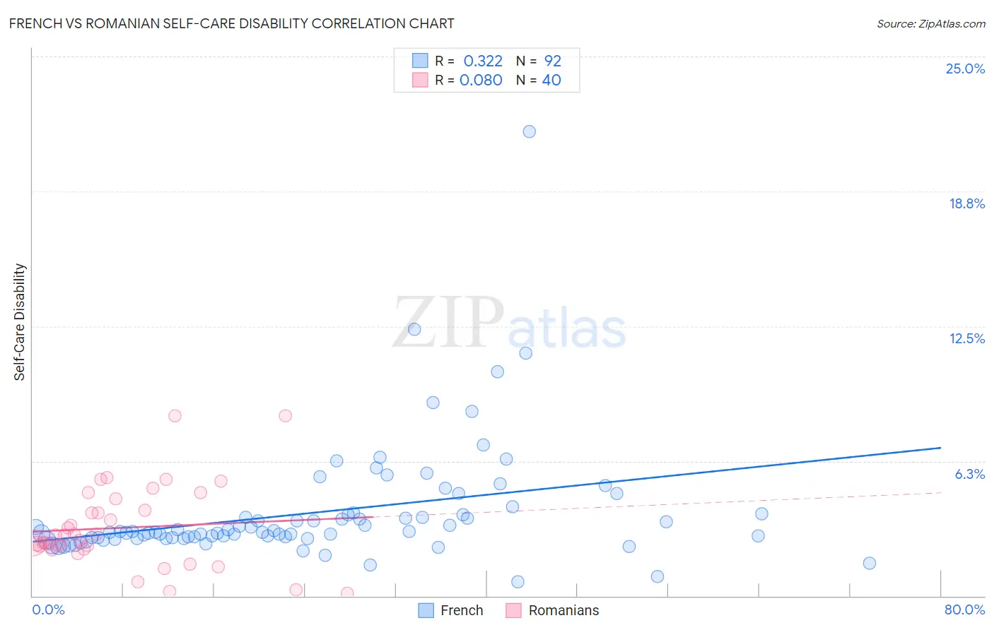 French vs Romanian Self-Care Disability