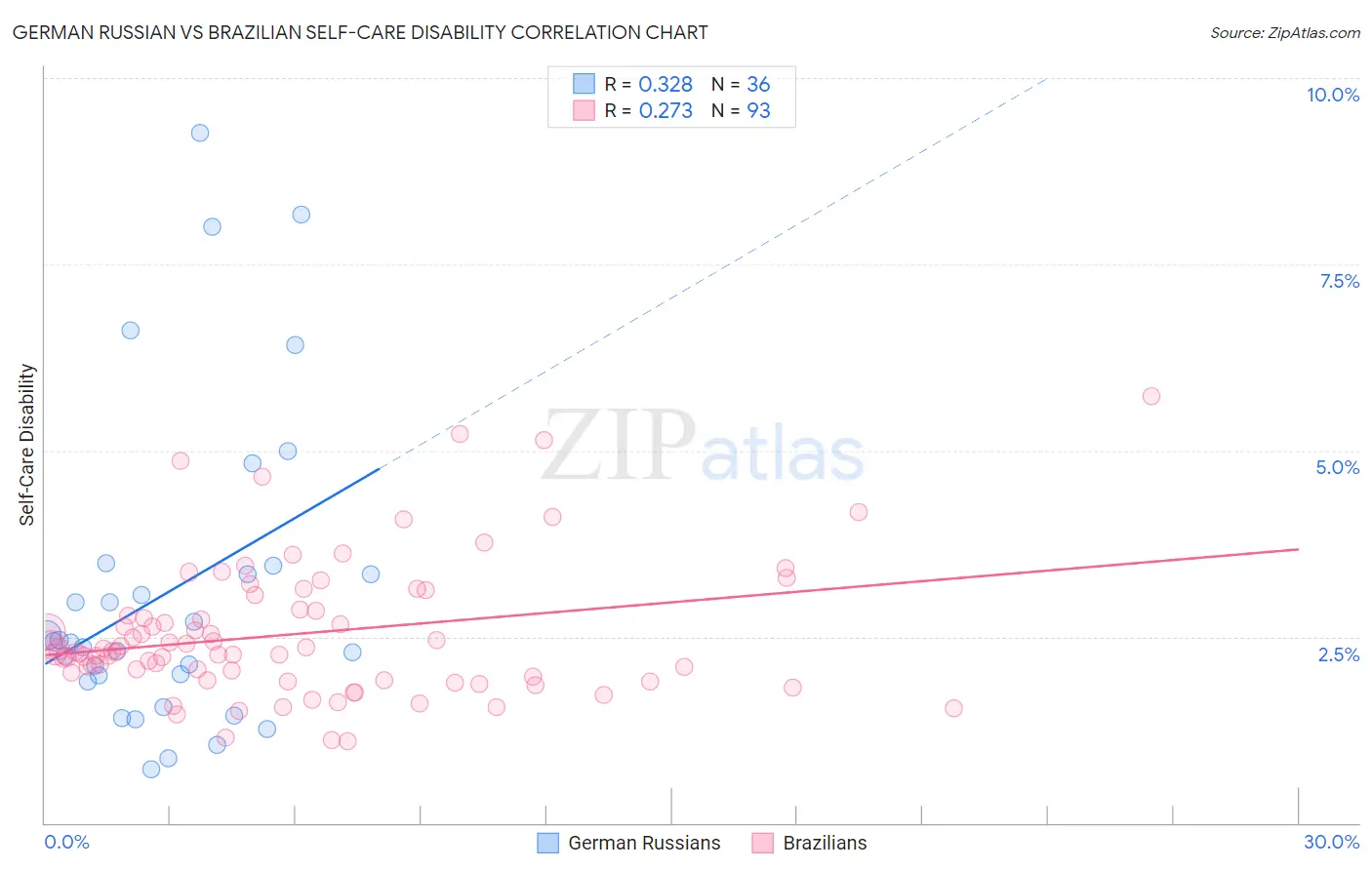German Russian vs Brazilian Self-Care Disability