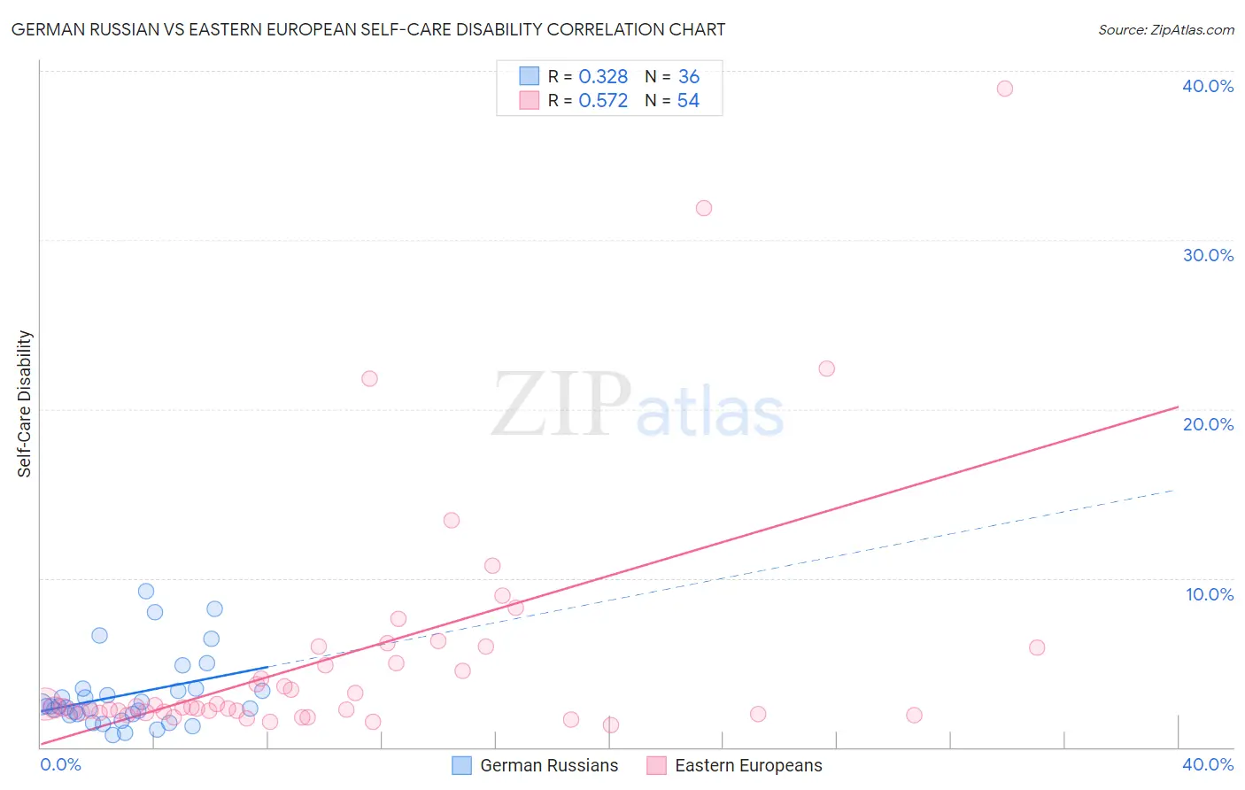 German Russian vs Eastern European Self-Care Disability