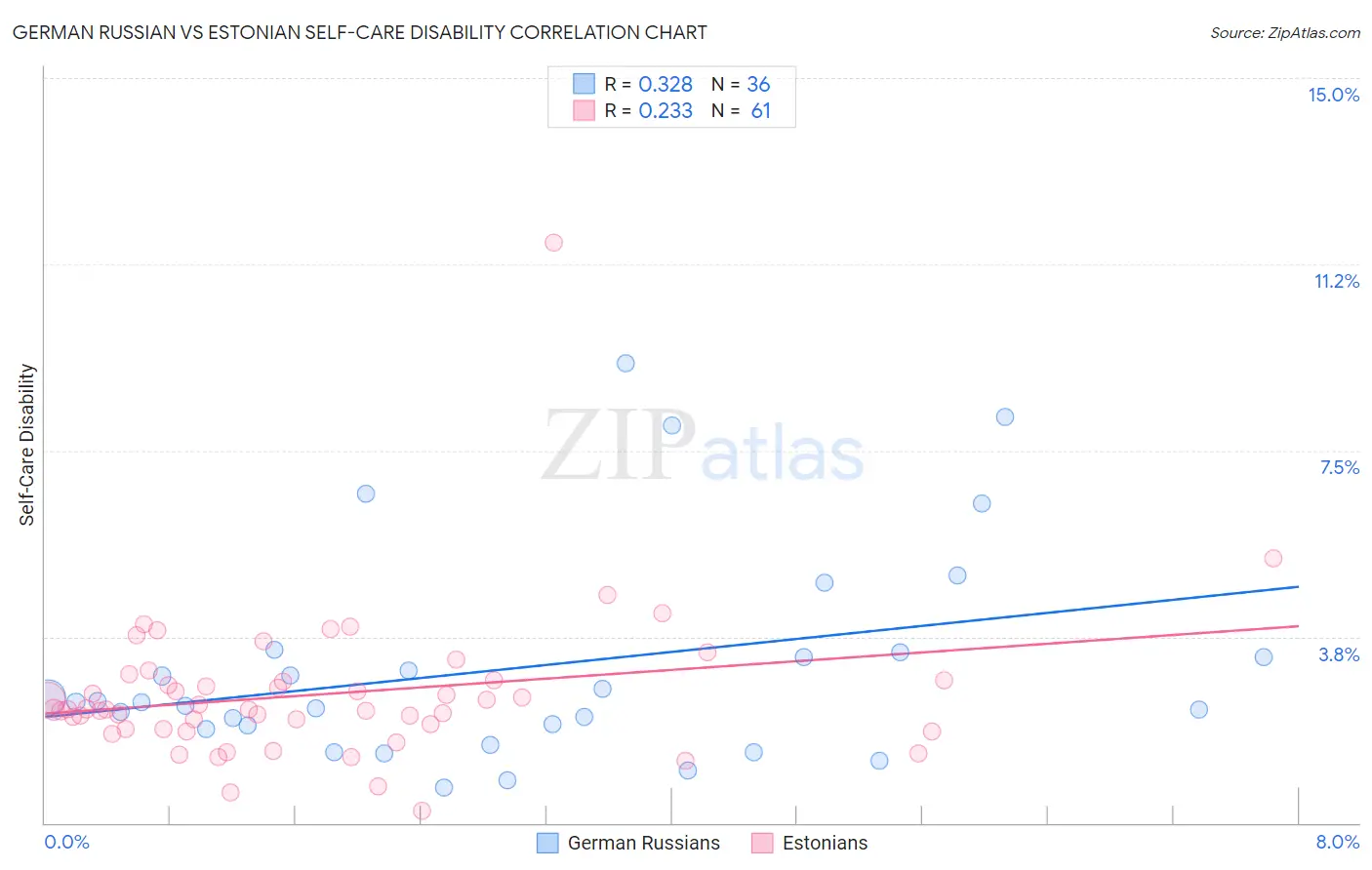 German Russian vs Estonian Self-Care Disability