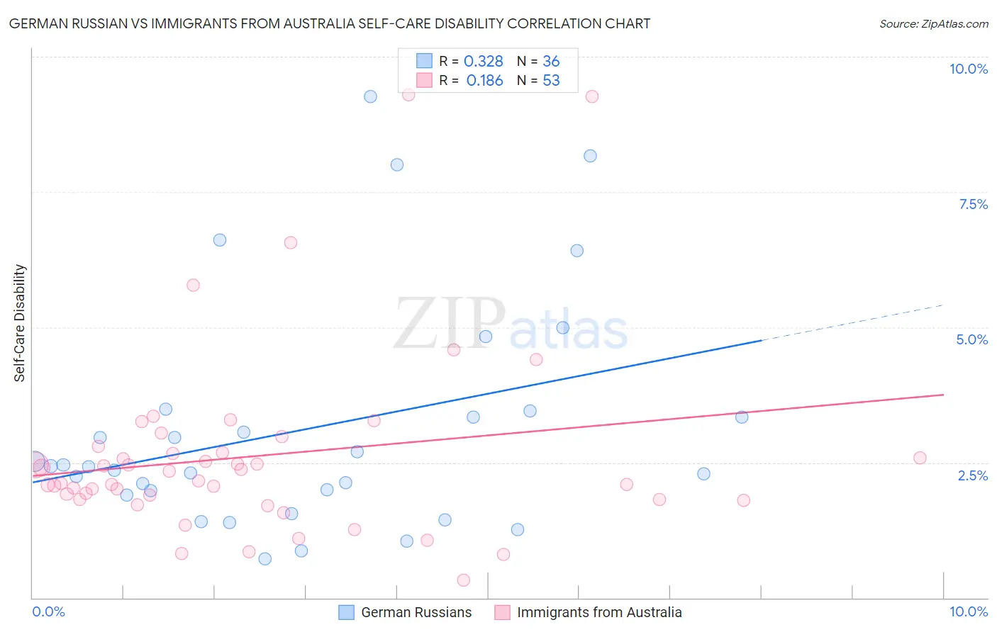 German Russian vs Immigrants from Australia Self-Care Disability