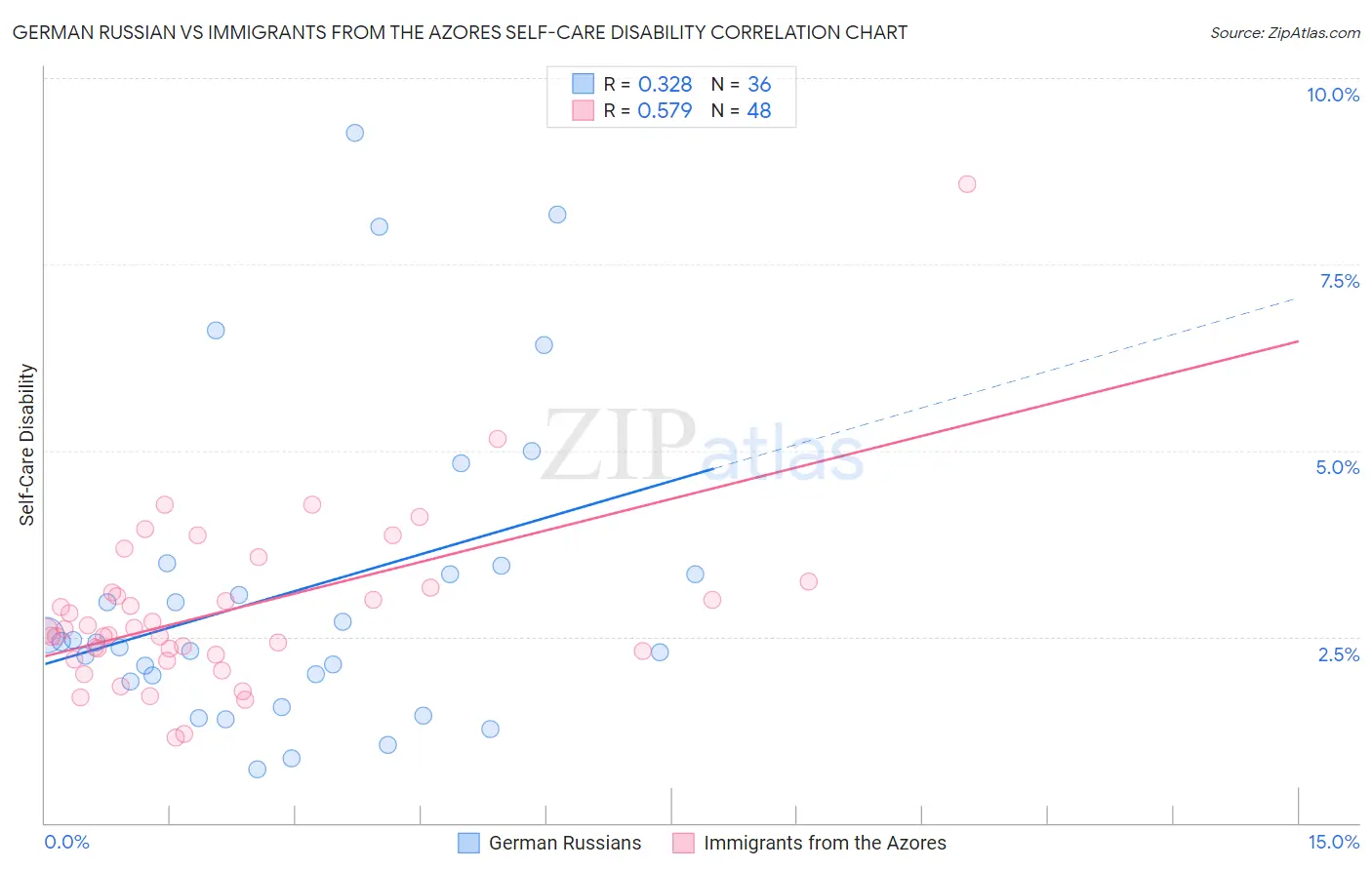 German Russian vs Immigrants from the Azores Self-Care Disability