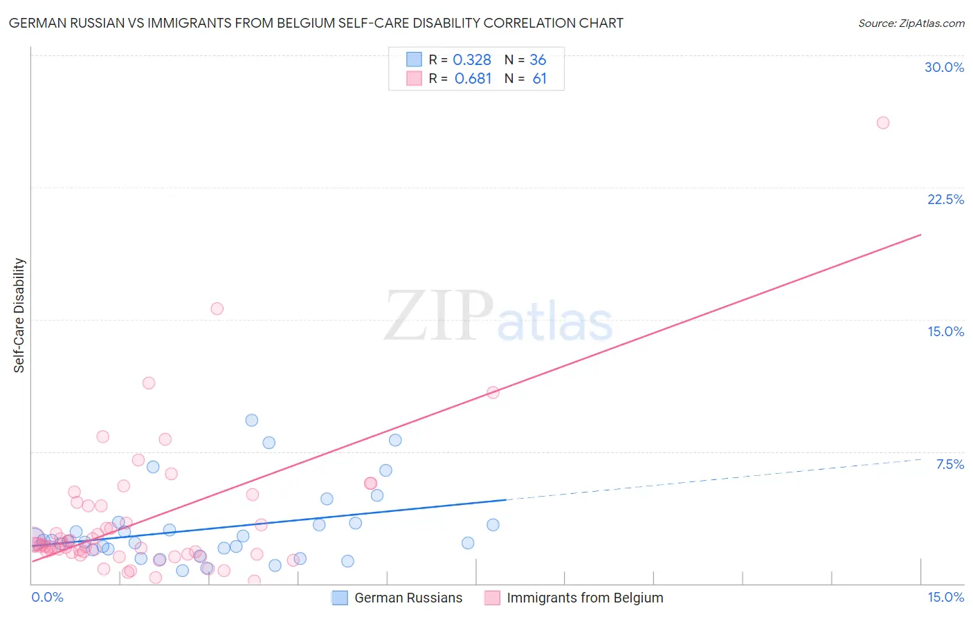 German Russian vs Immigrants from Belgium Self-Care Disability