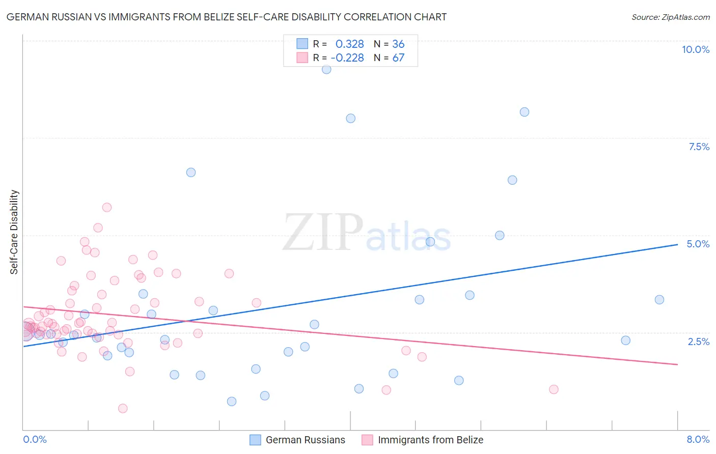 German Russian vs Immigrants from Belize Self-Care Disability