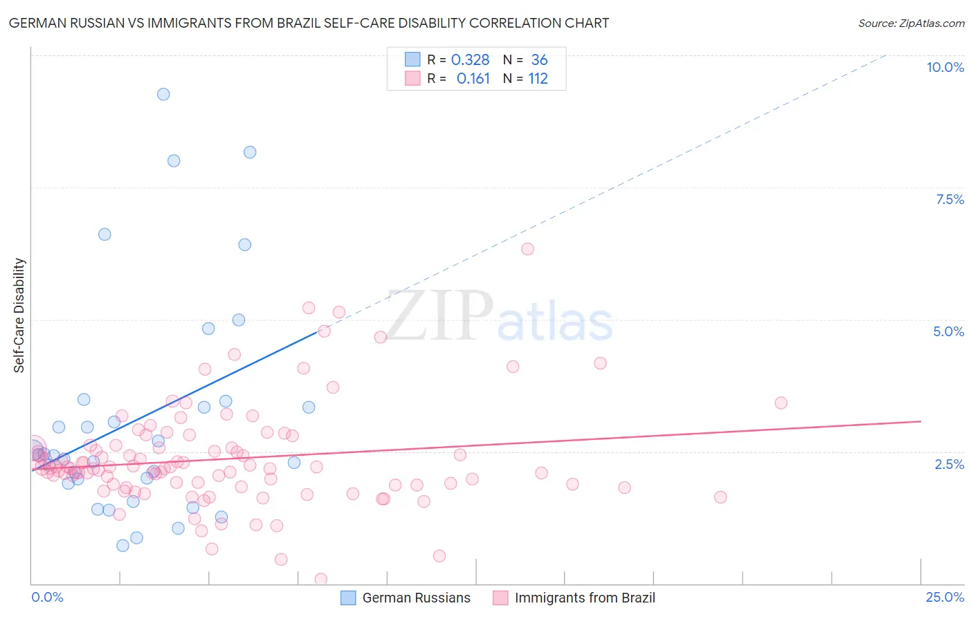 German Russian vs Immigrants from Brazil Self-Care Disability