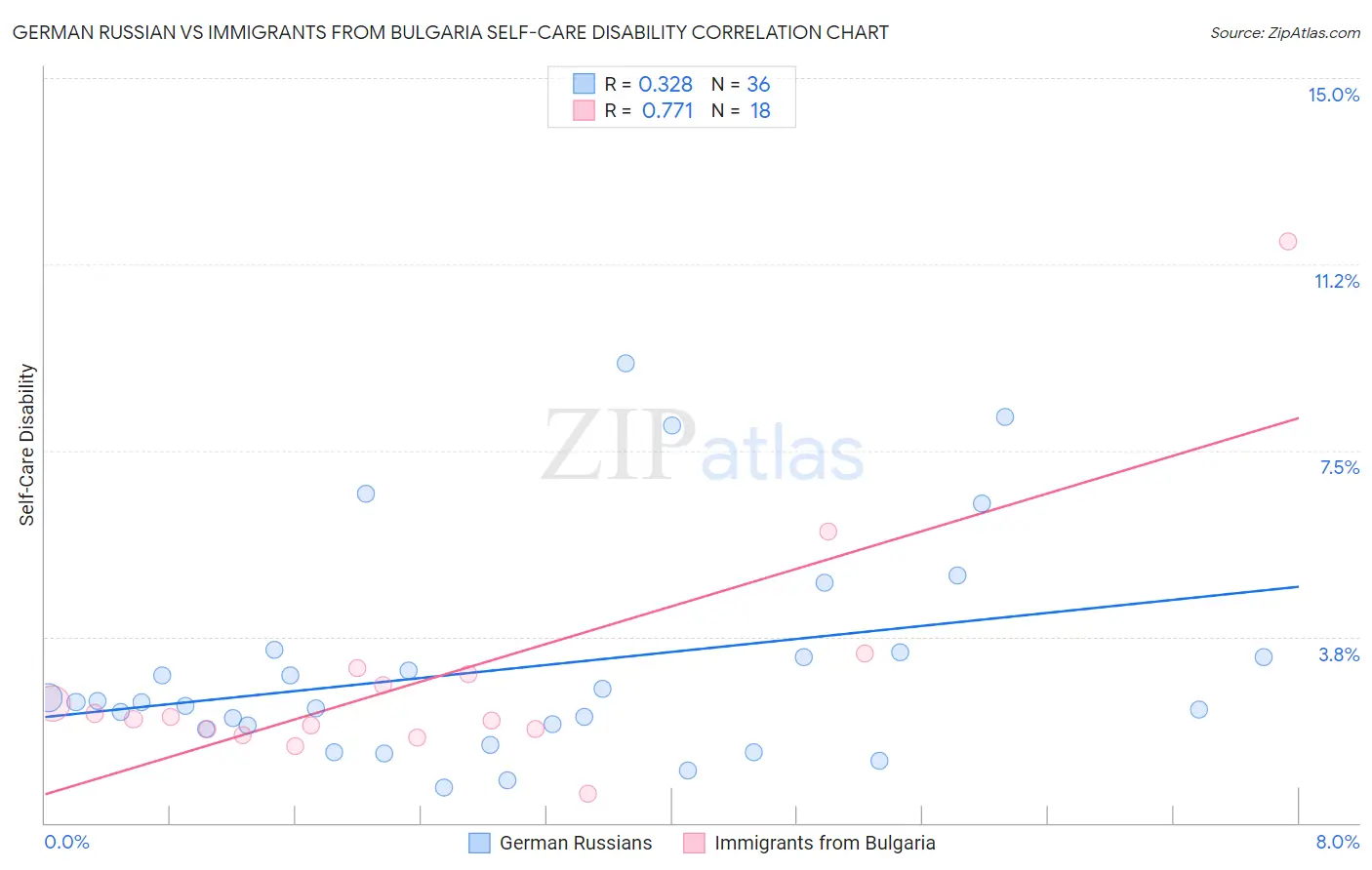 German Russian vs Immigrants from Bulgaria Self-Care Disability