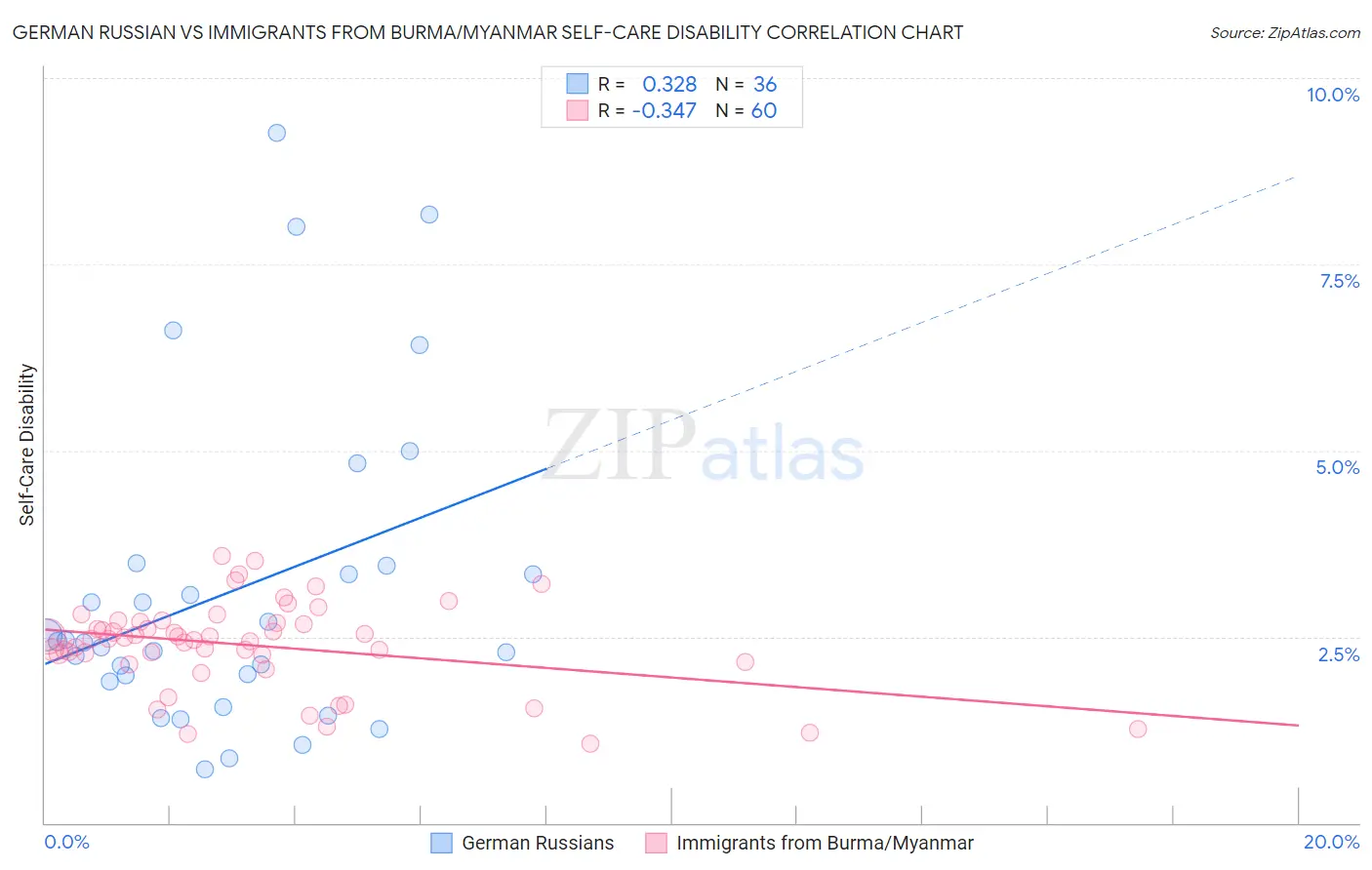 German Russian vs Immigrants from Burma/Myanmar Self-Care Disability