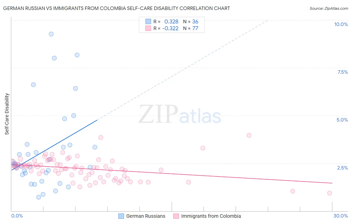 German Russian vs Immigrants from Colombia Self-Care Disability