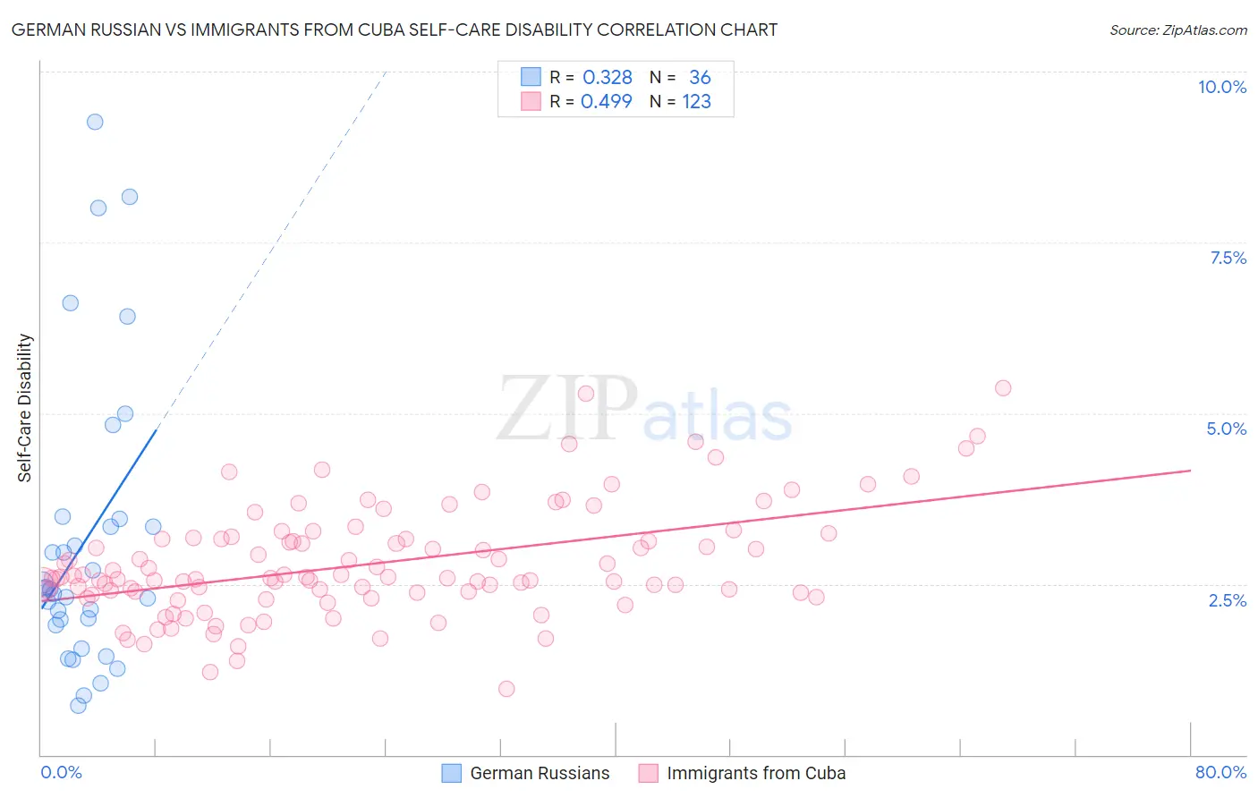 German Russian vs Immigrants from Cuba Self-Care Disability