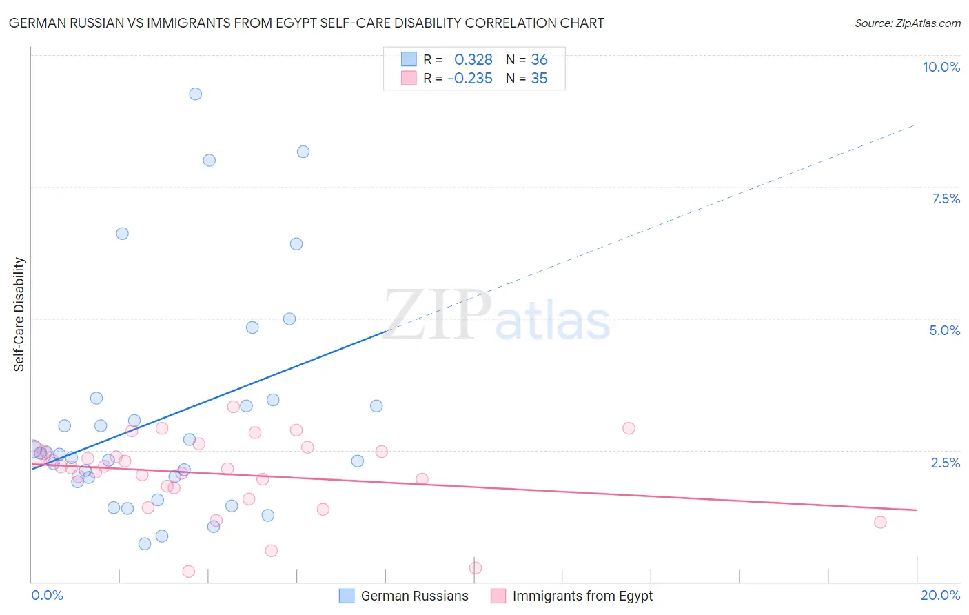 German Russian vs Immigrants from Egypt Self-Care Disability