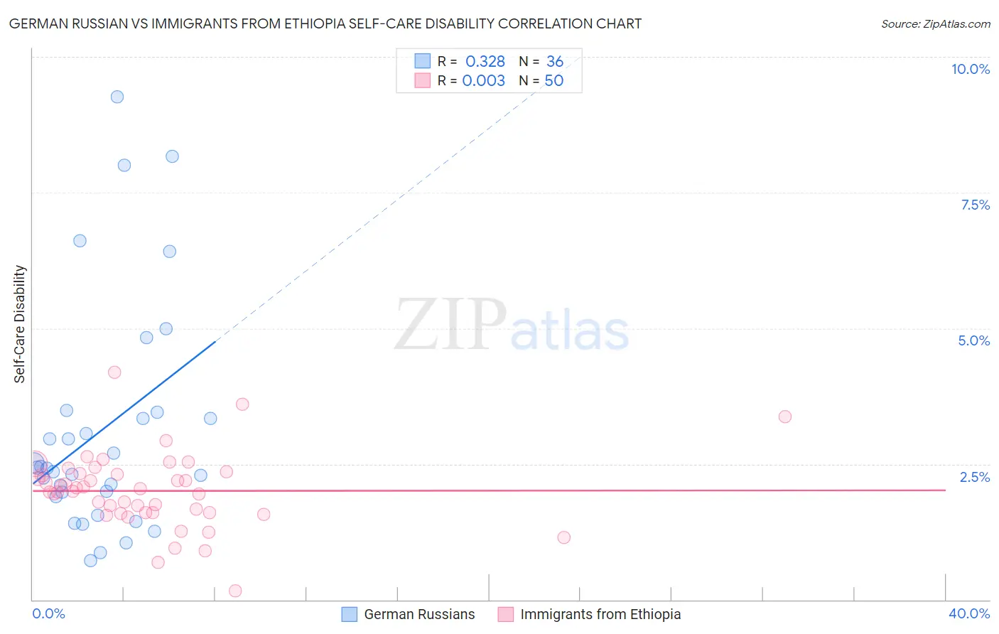 German Russian vs Immigrants from Ethiopia Self-Care Disability