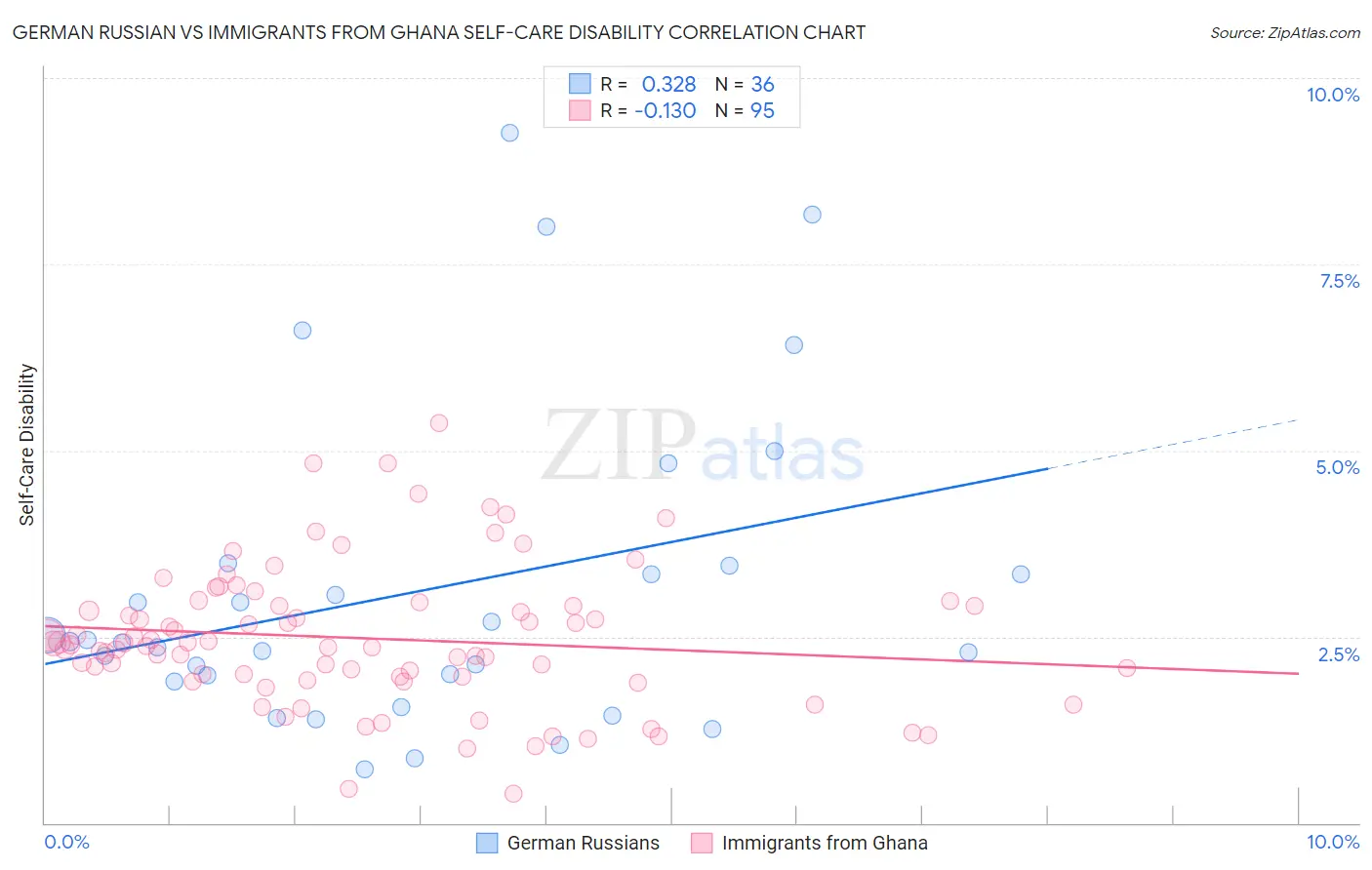 German Russian vs Immigrants from Ghana Self-Care Disability