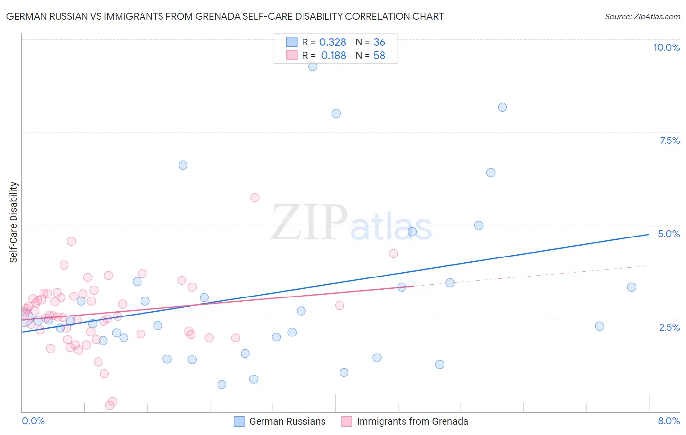 German Russian vs Immigrants from Grenada Self-Care Disability