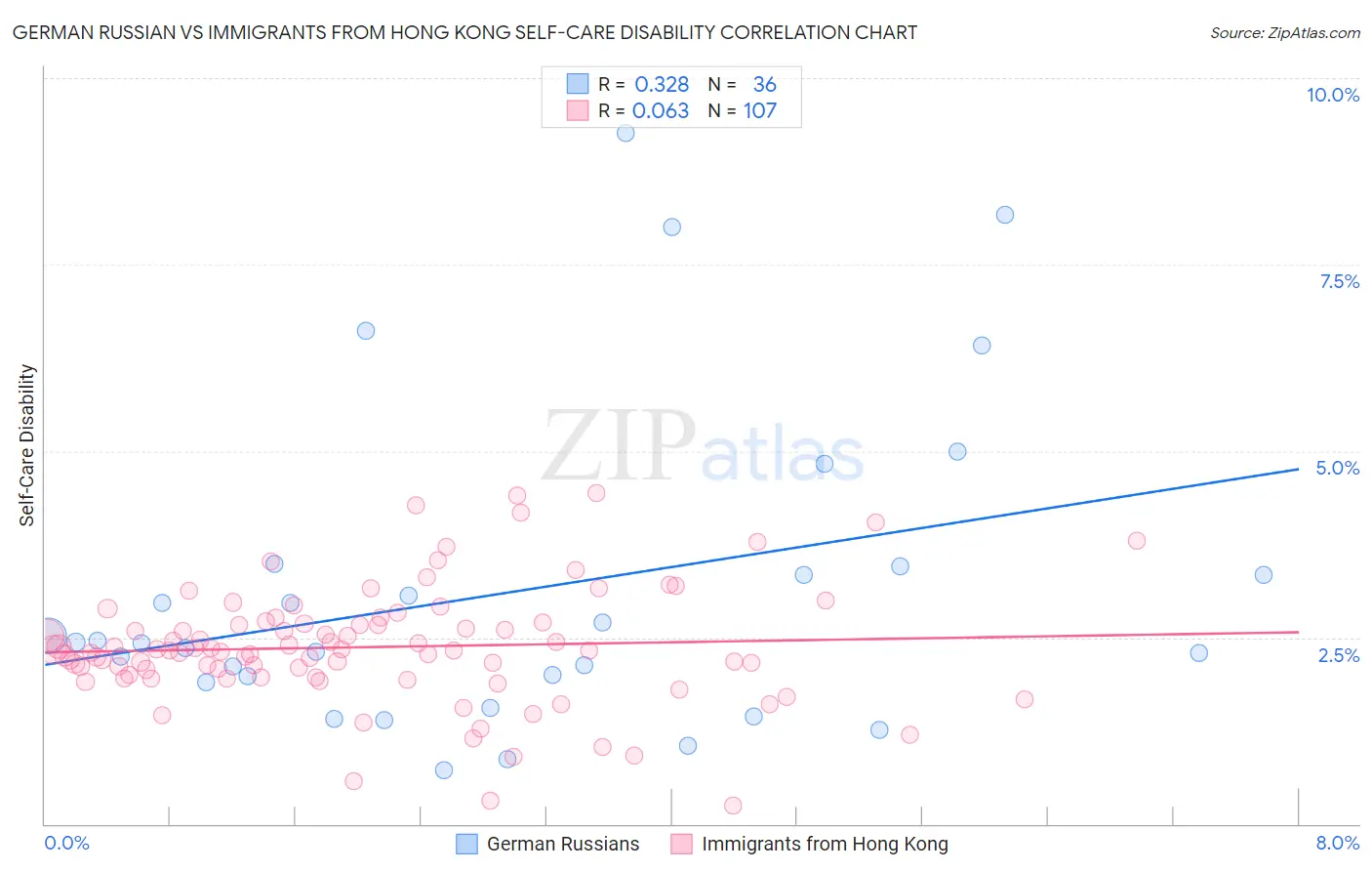 German Russian vs Immigrants from Hong Kong Self-Care Disability