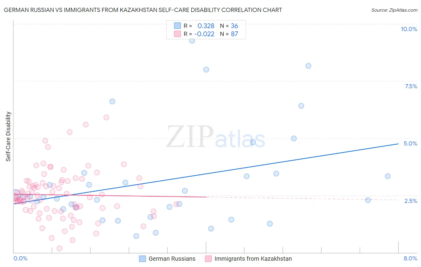 German Russian vs Immigrants from Kazakhstan Self-Care Disability