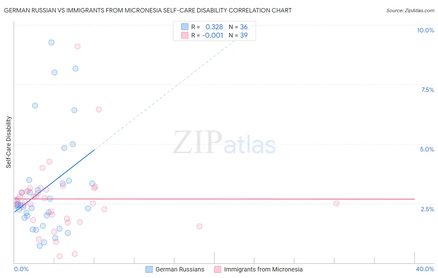 German Russian vs Immigrants from Micronesia Self-Care Disability