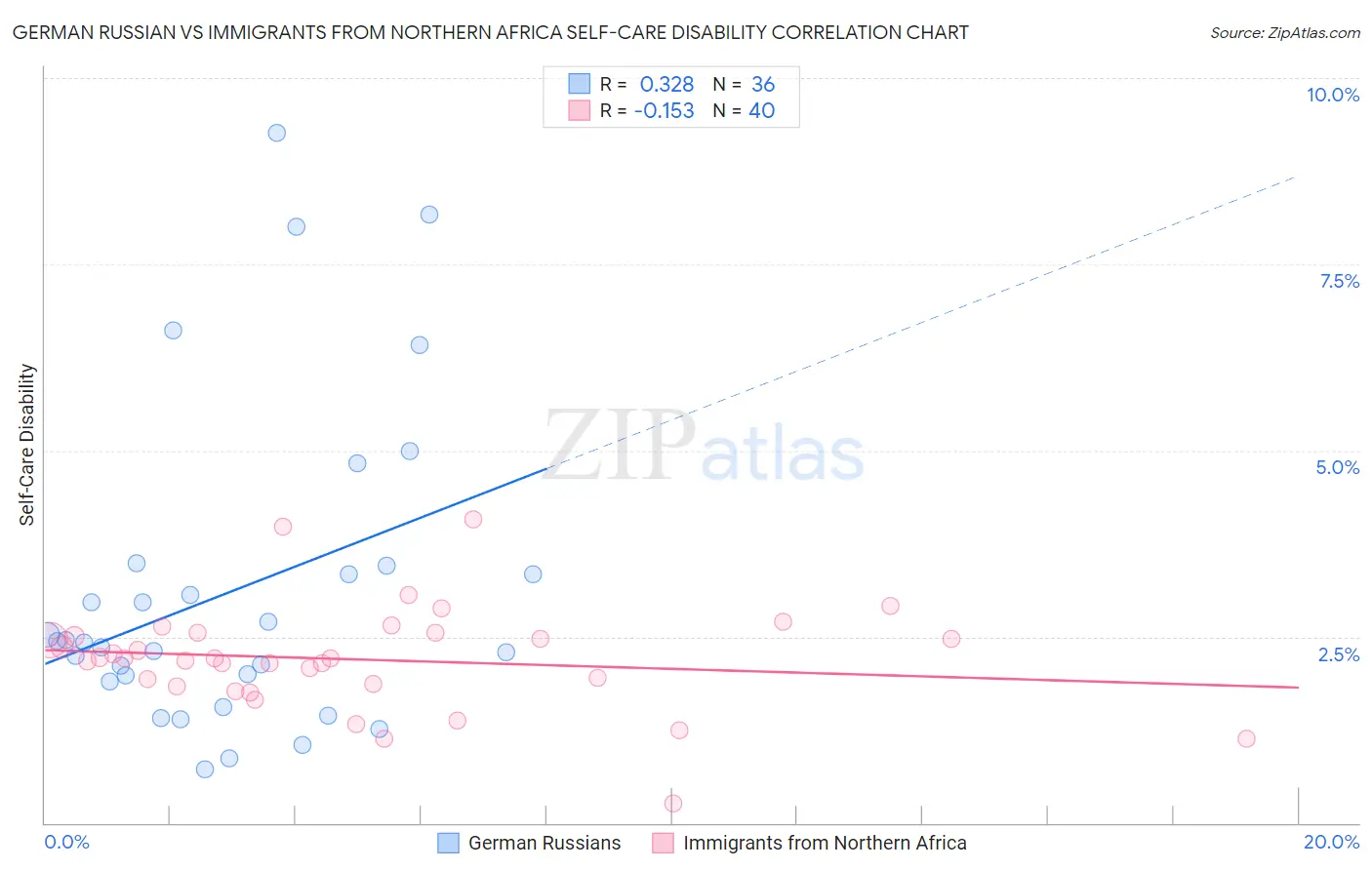German Russian vs Immigrants from Northern Africa Self-Care Disability