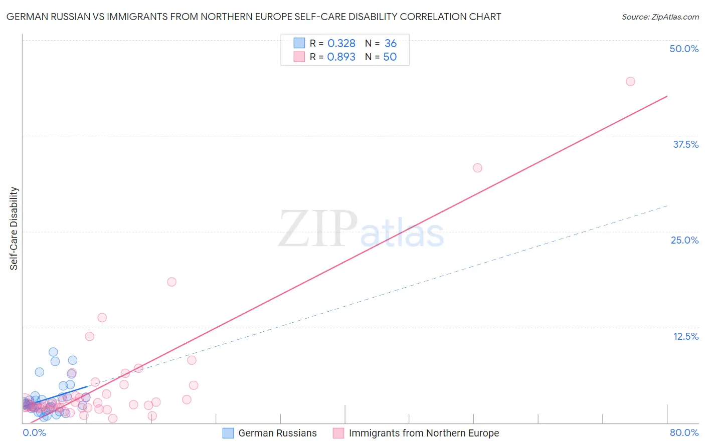 German Russian vs Immigrants from Northern Europe Self-Care Disability