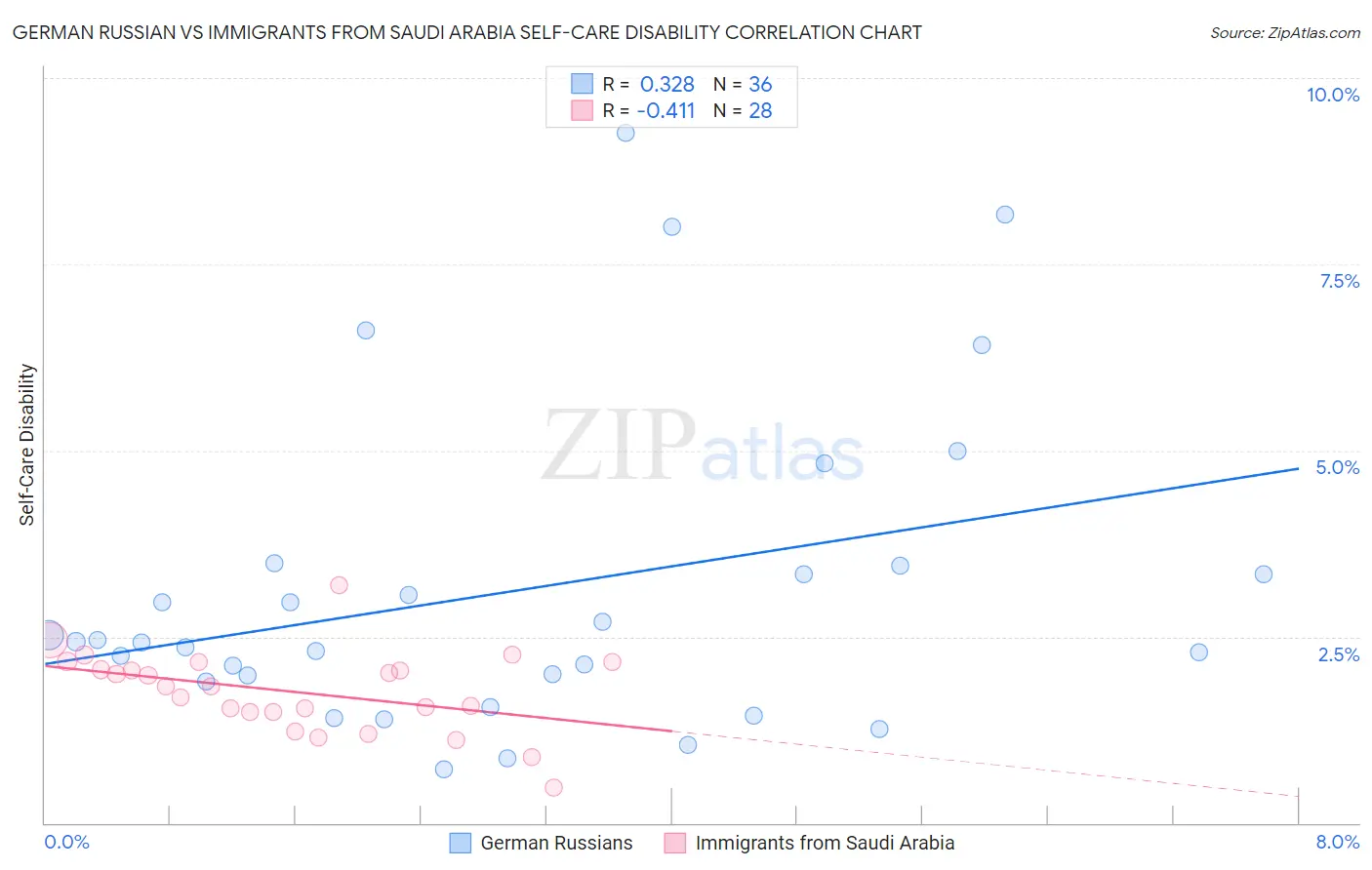 German Russian vs Immigrants from Saudi Arabia Self-Care Disability
