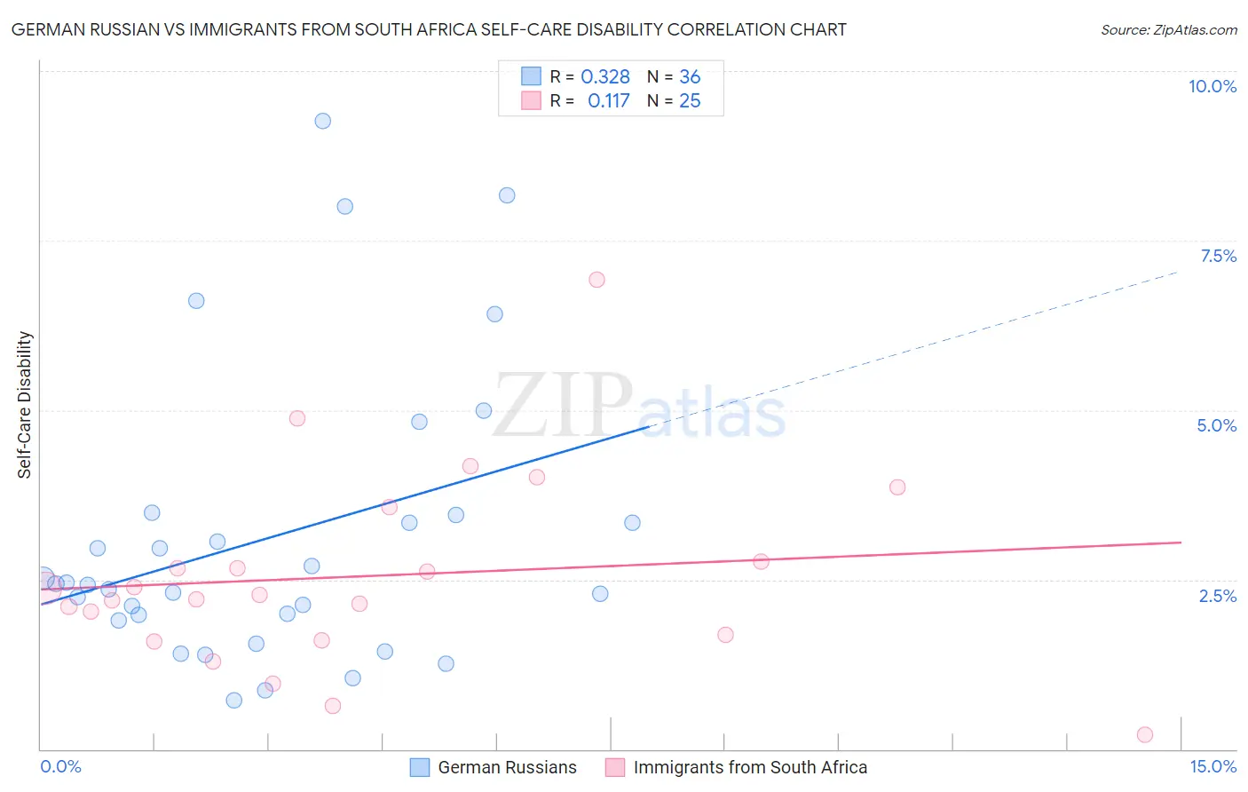 German Russian vs Immigrants from South Africa Self-Care Disability