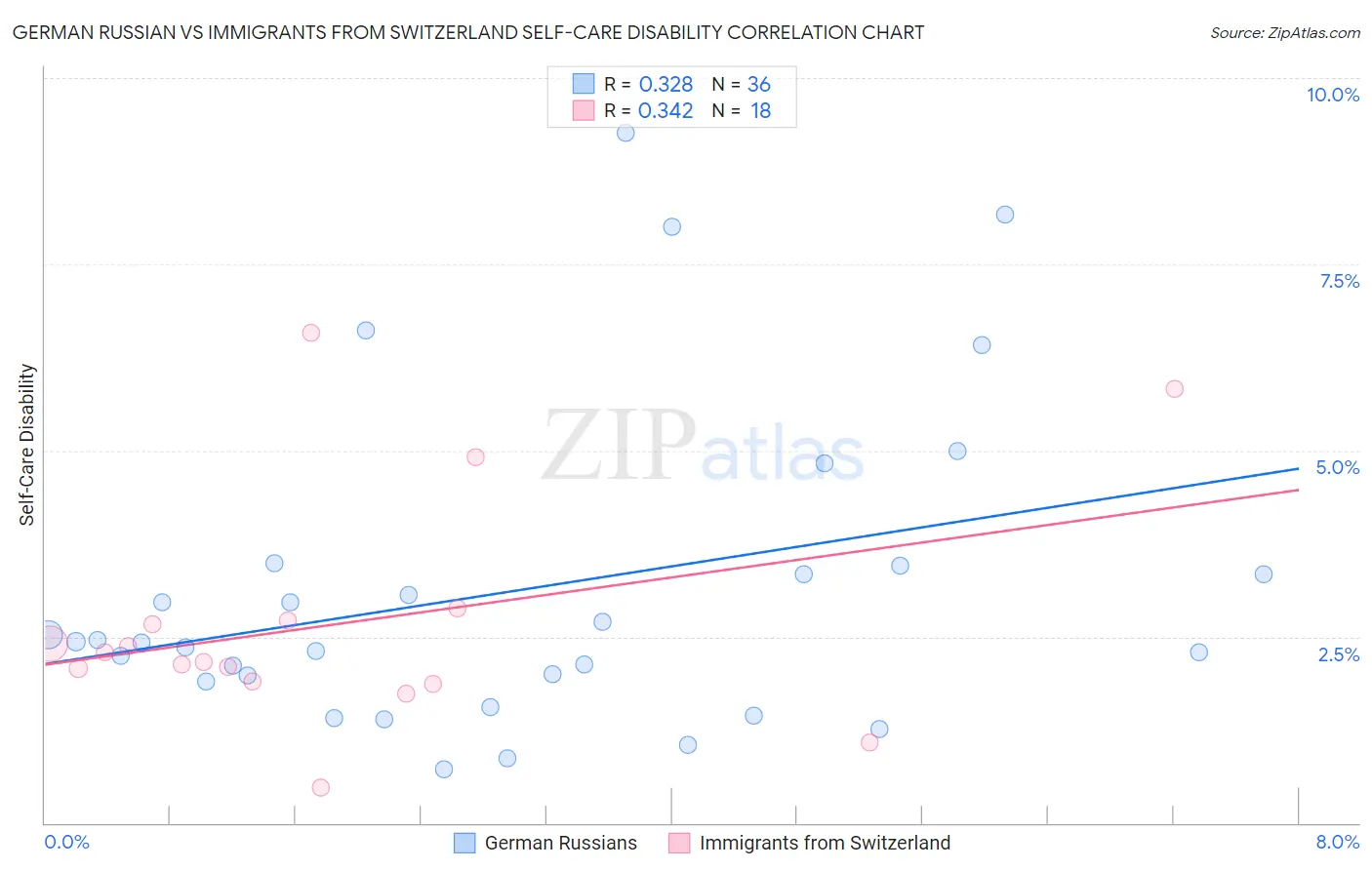 German Russian vs Immigrants from Switzerland Self-Care Disability