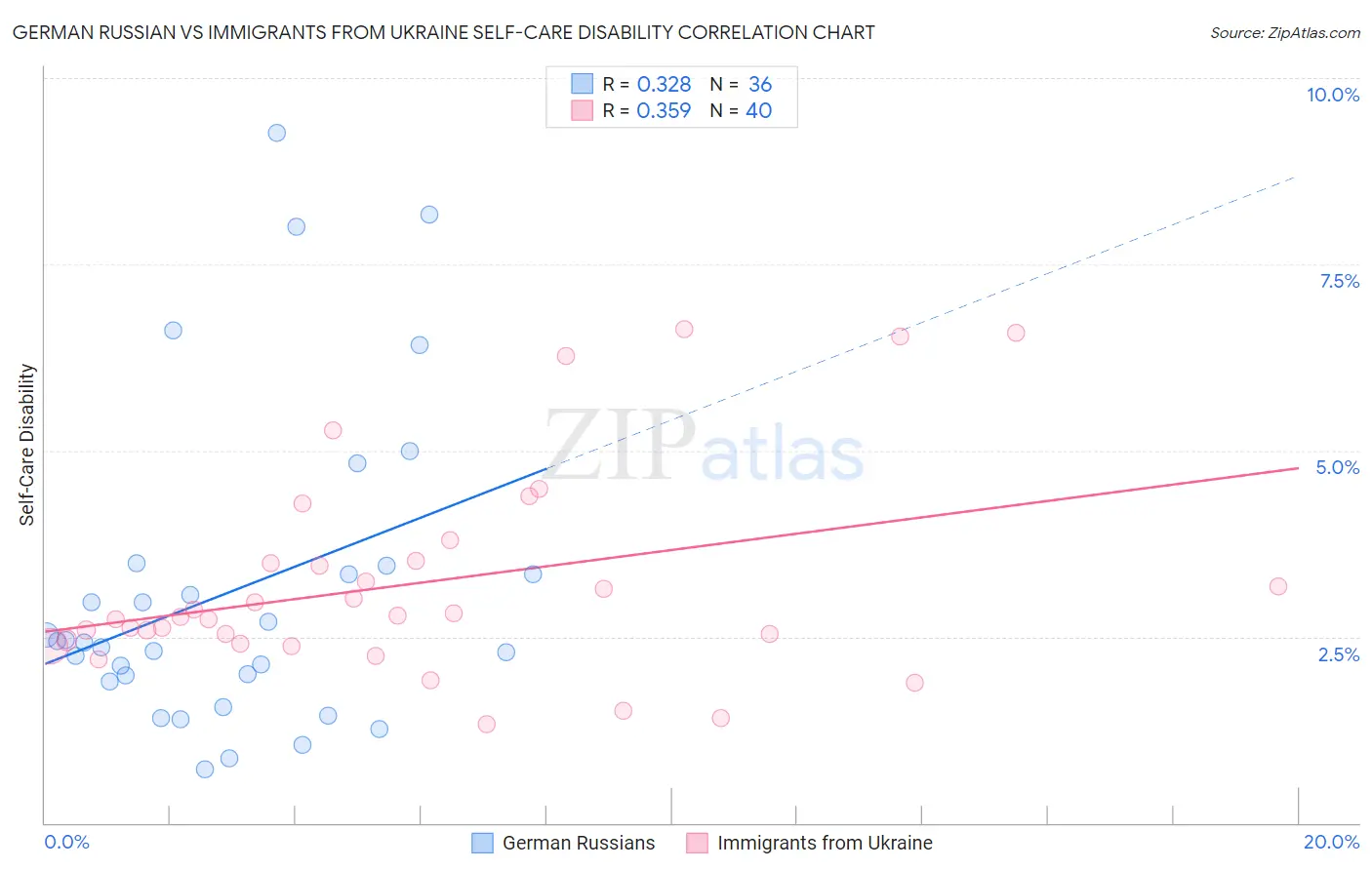 German Russian vs Immigrants from Ukraine Self-Care Disability