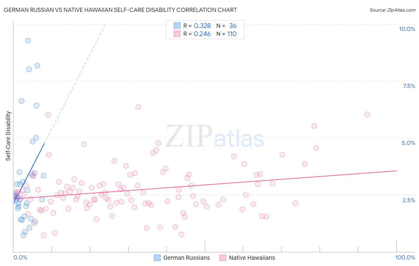 German Russian vs Native Hawaiian Self-Care Disability