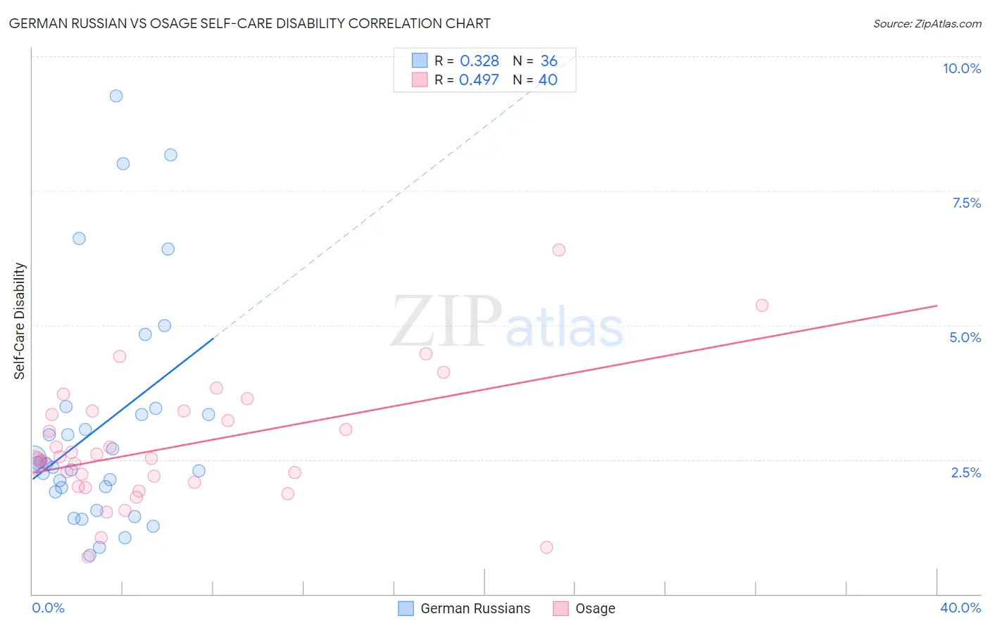 German Russian vs Osage Self-Care Disability