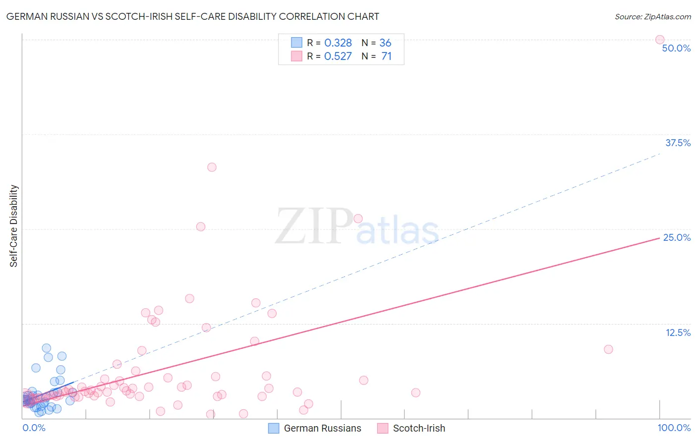 German Russian vs Scotch-Irish Self-Care Disability