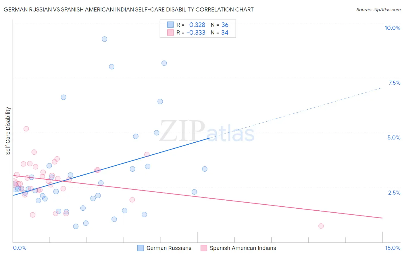 German Russian vs Spanish American Indian Self-Care Disability