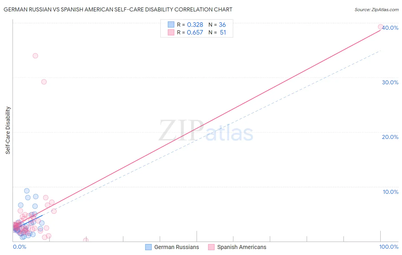 German Russian vs Spanish American Self-Care Disability