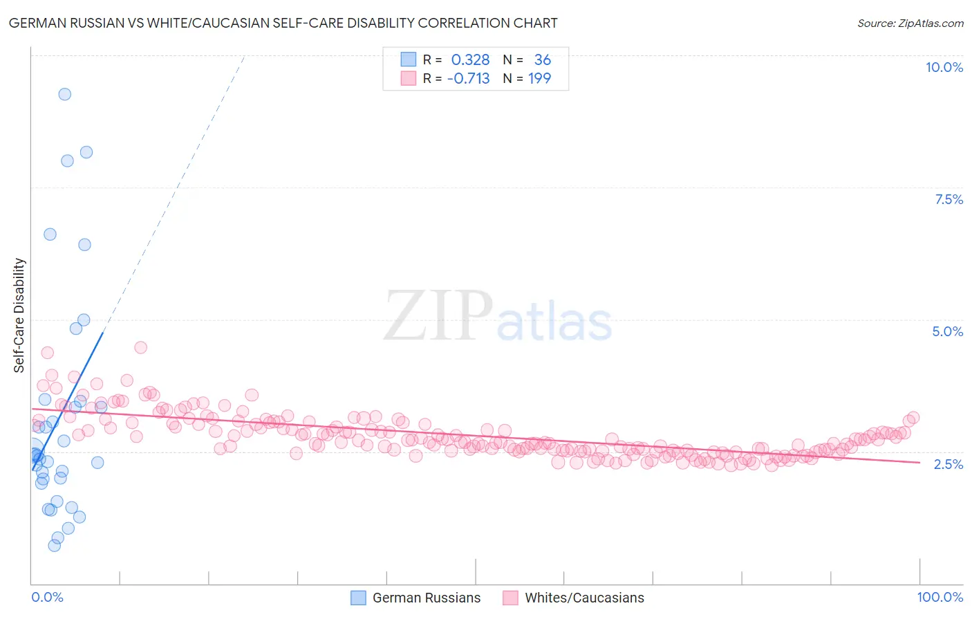 German Russian vs White/Caucasian Self-Care Disability