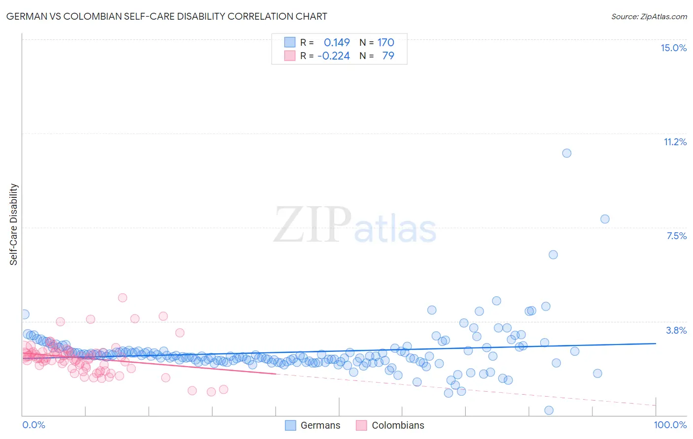 German vs Colombian Self-Care Disability