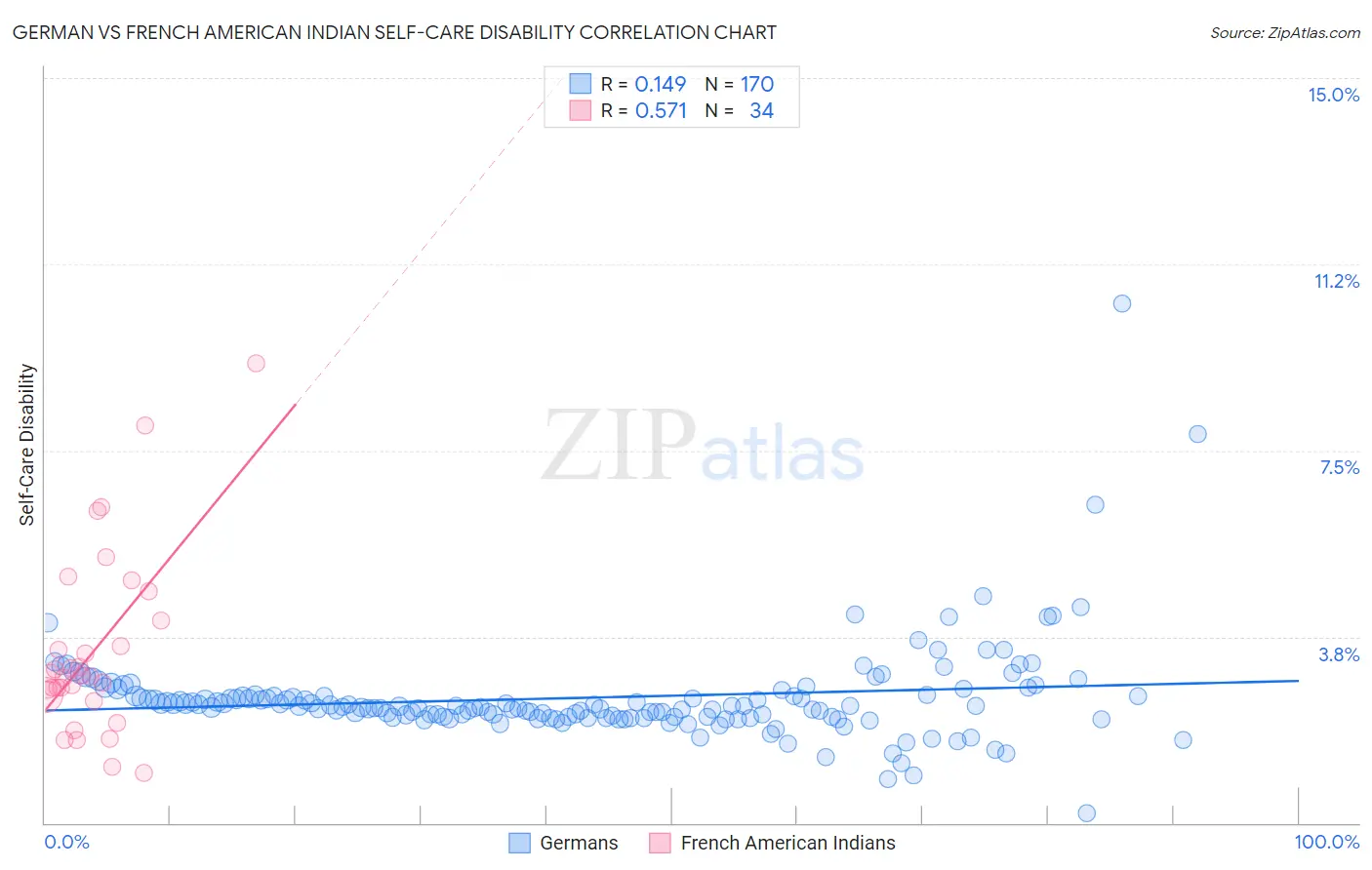 German vs French American Indian Self-Care Disability