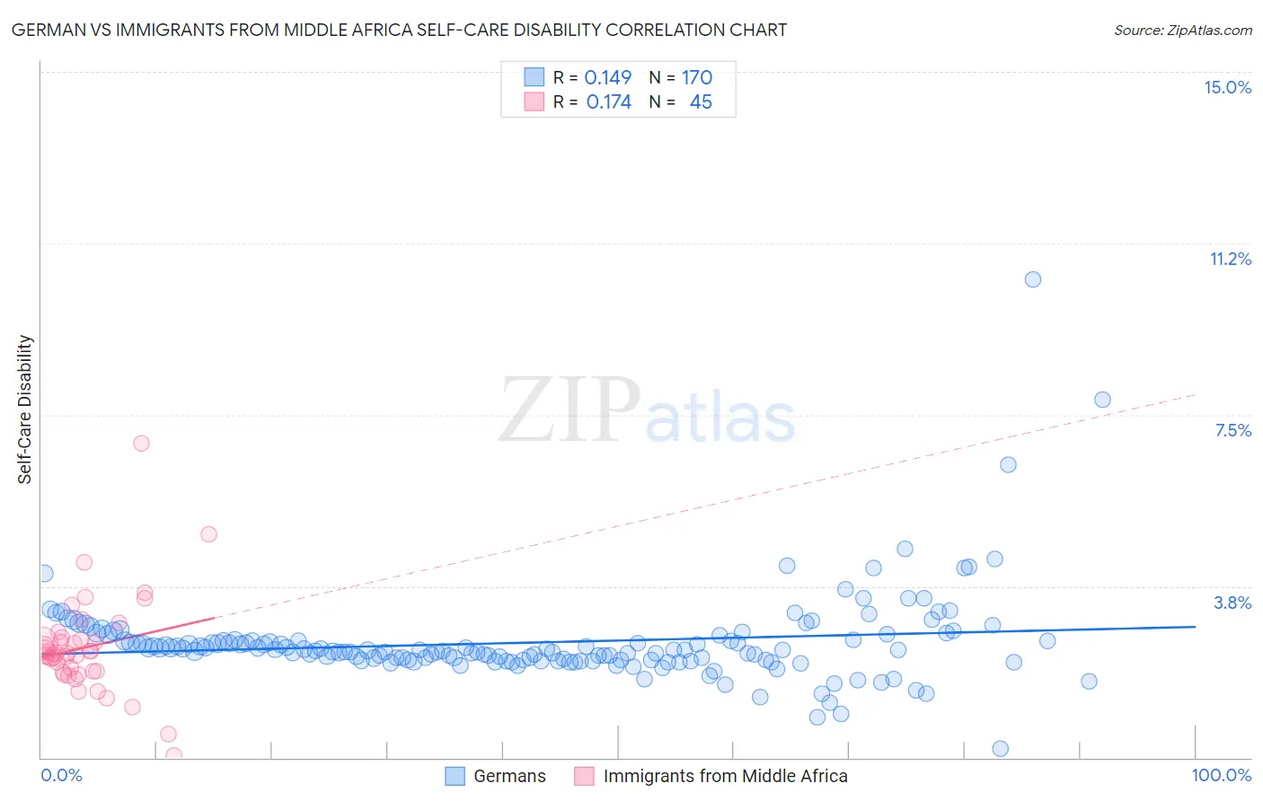 German vs Immigrants from Middle Africa Self-Care Disability